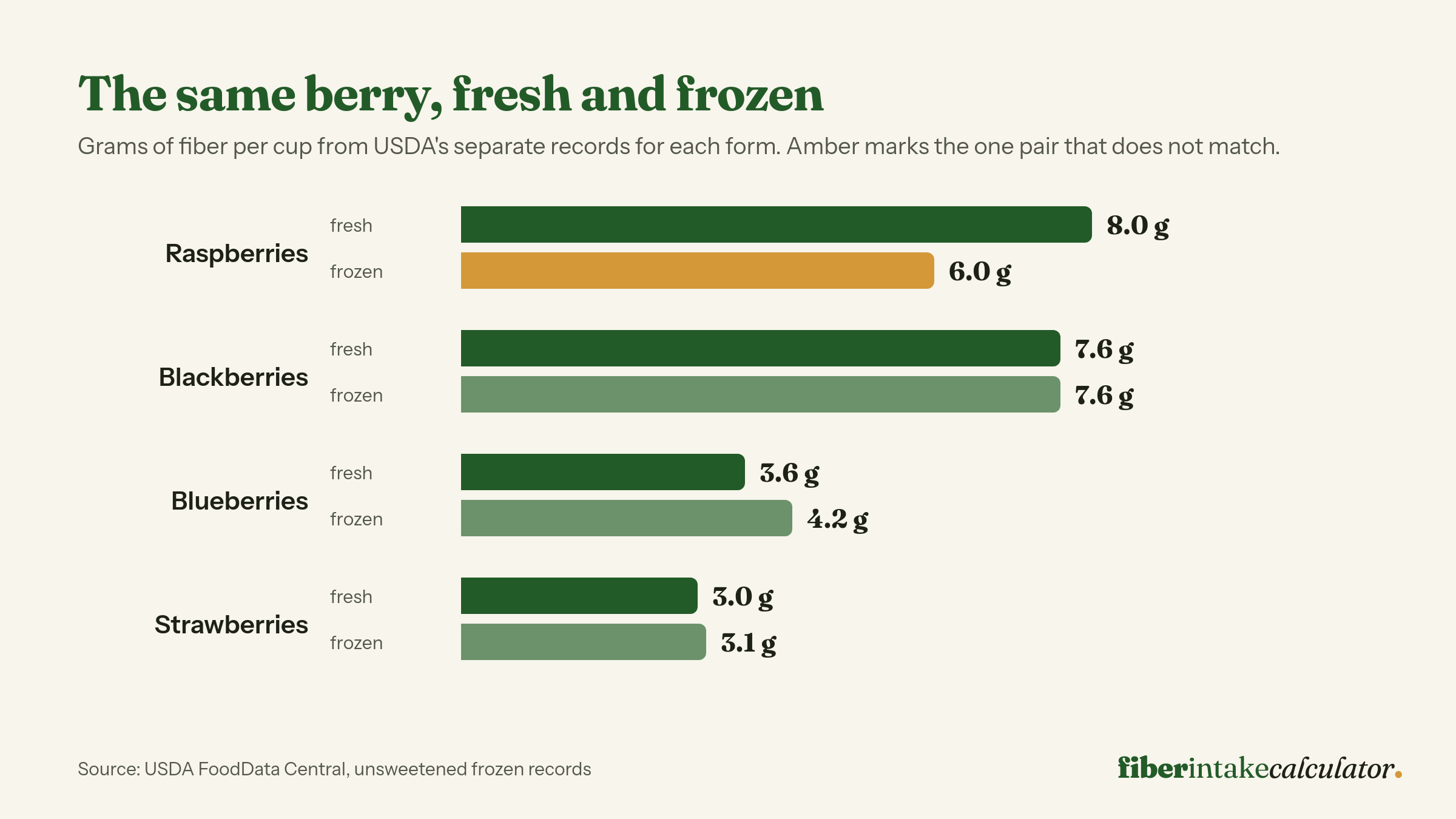 Paired bar chart of fiber per cup for four berries measured fresh and frozen: raspberries 8 grams fresh against 6 grams frozen, blackberries 7.6 against 7.6, strawberries 3 against 3.1, blueberries 3.6 against 4.2