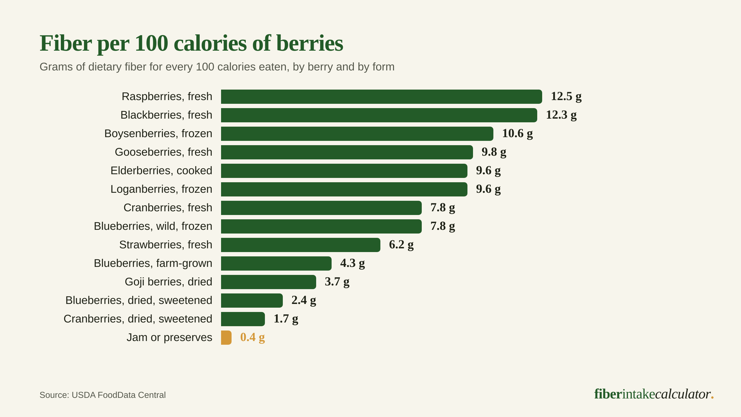 Bar chart of grams of fiber per 100 calories for berries in each form, from raspberries at 12.5 grams and blackberries at 12.3 grams down to sweetened dried cranberries at 1.7 grams and jam at 0.4 grams