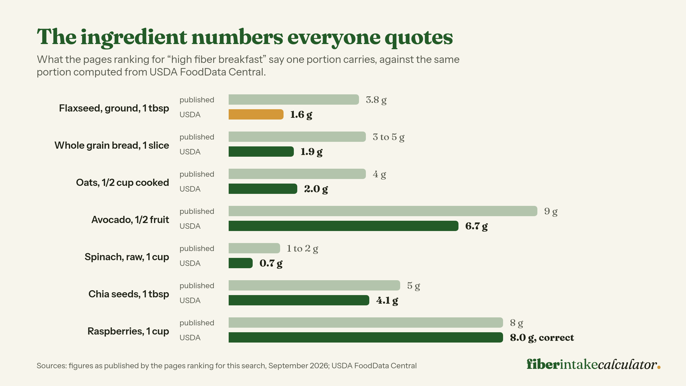 Paired bar chart comparing published fiber claims with USDA computed values for six breakfast ingredients, showing ground flaxseed claimed at 3.8 grams per tablespoon against 1.6 grams computed, a whole-wheat slice claimed at 3 to 5 grams against 1.9 grams, and half an avocado claimed at 9 grams against 6.7 grams