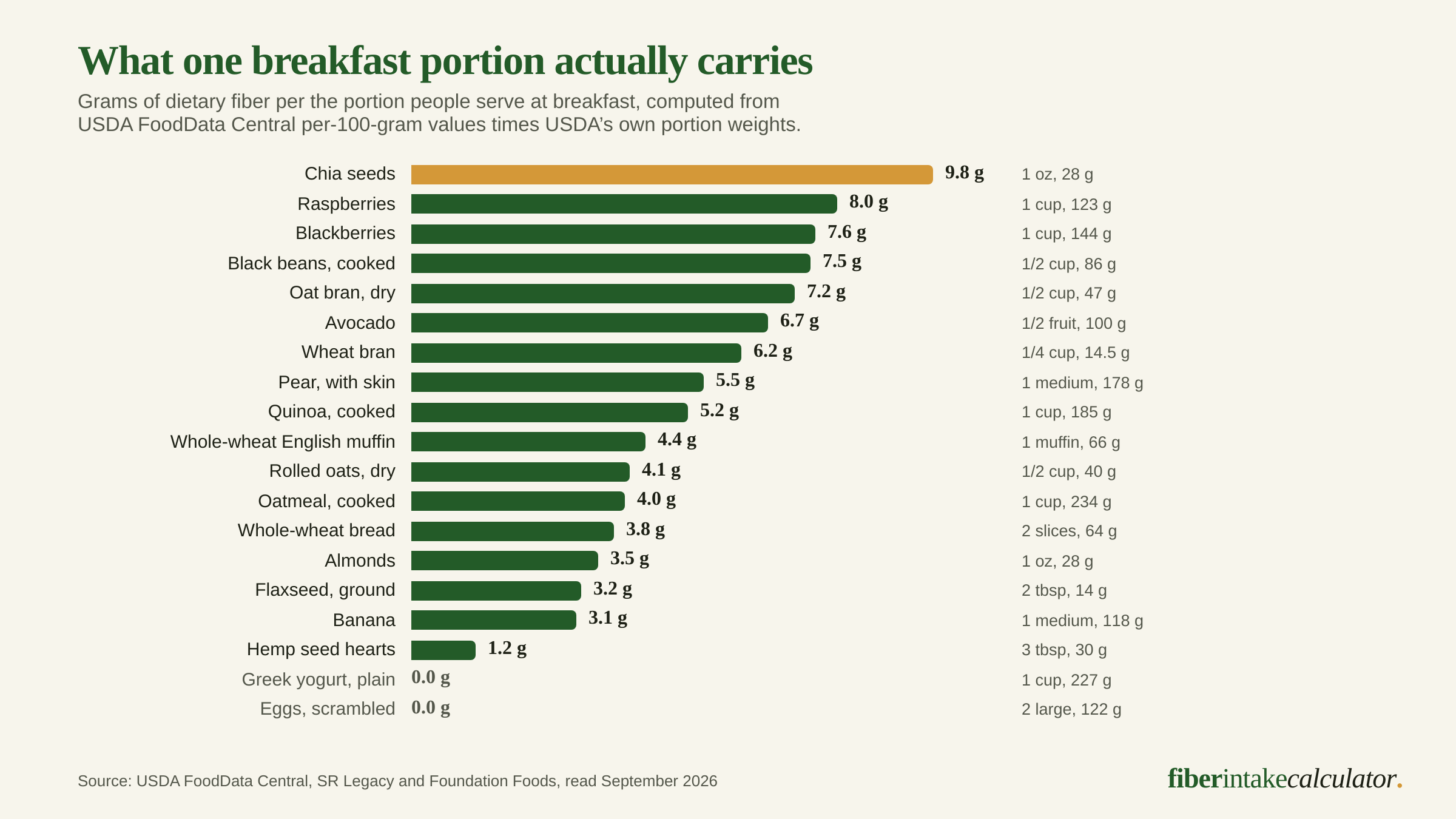 Bar chart of dietary fiber per typical breakfast portion for eighteen foods, led by an ounce of chia seeds at 9.8 grams, a cup of raspberries at 8.0 grams and half a cup of cooked black beans at 7.5 grams, with scrambled eggs and Greek yogurt at 0.0 grams at the bottom