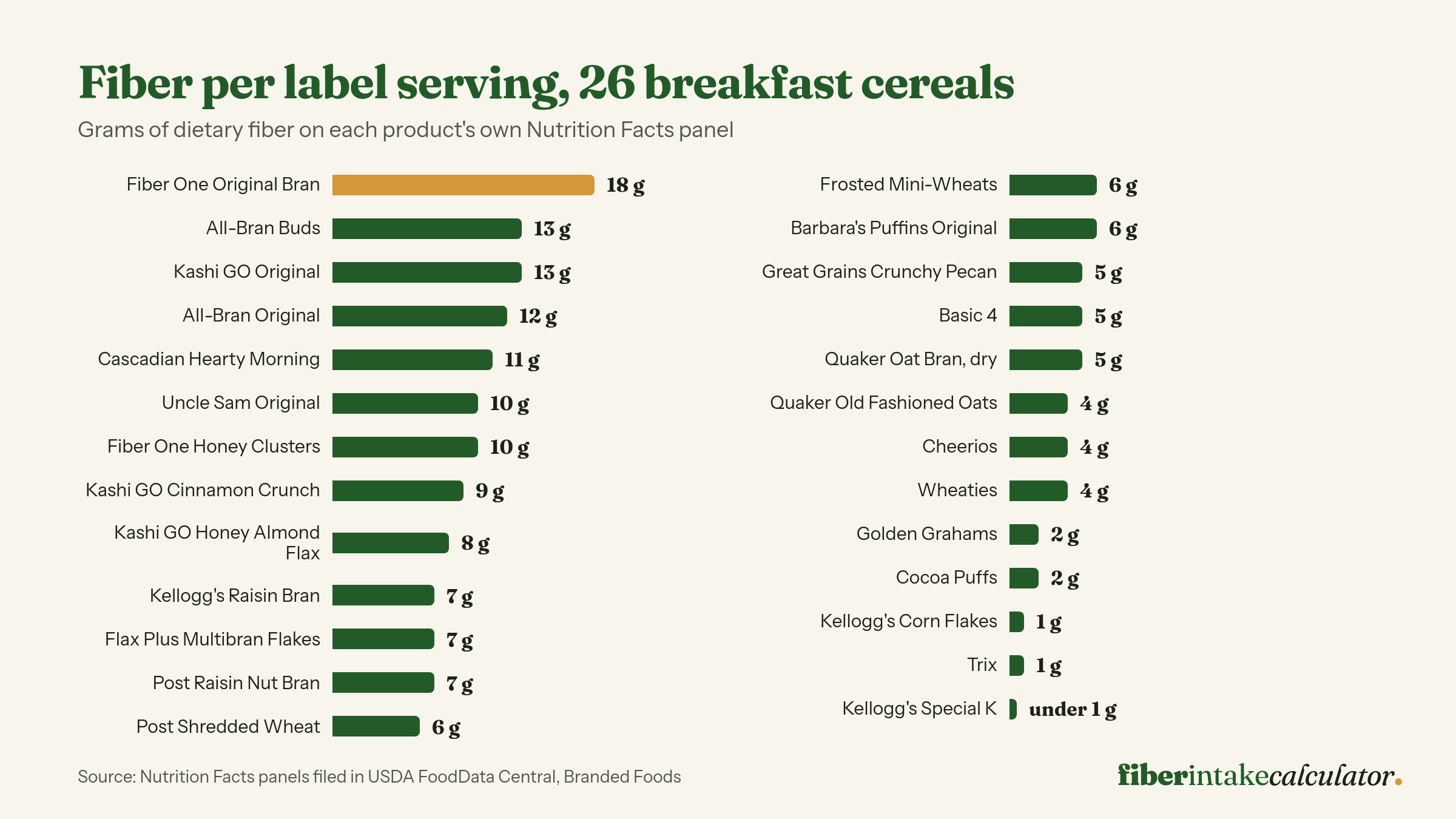 Bar chart of dietary fiber per label serving for twenty-six breakfast cereals, led by Fiber One Original Bran at 18 grams, then All-Bran Buds and Kashi GO Original at 13 grams, down to under 1 gram for Special K