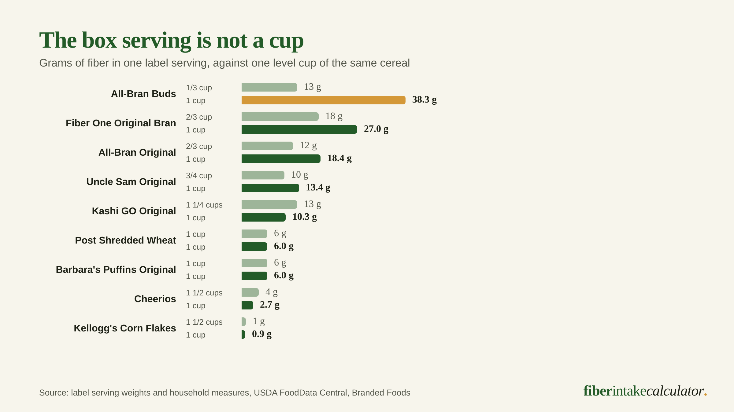 Paired bar chart comparing fiber per label serving with fiber per level cup for nine cereals, where All-Bran Buds rises from 13 grams to 38.3 grams and Cheerios falls from 4 grams to 2.7 grams