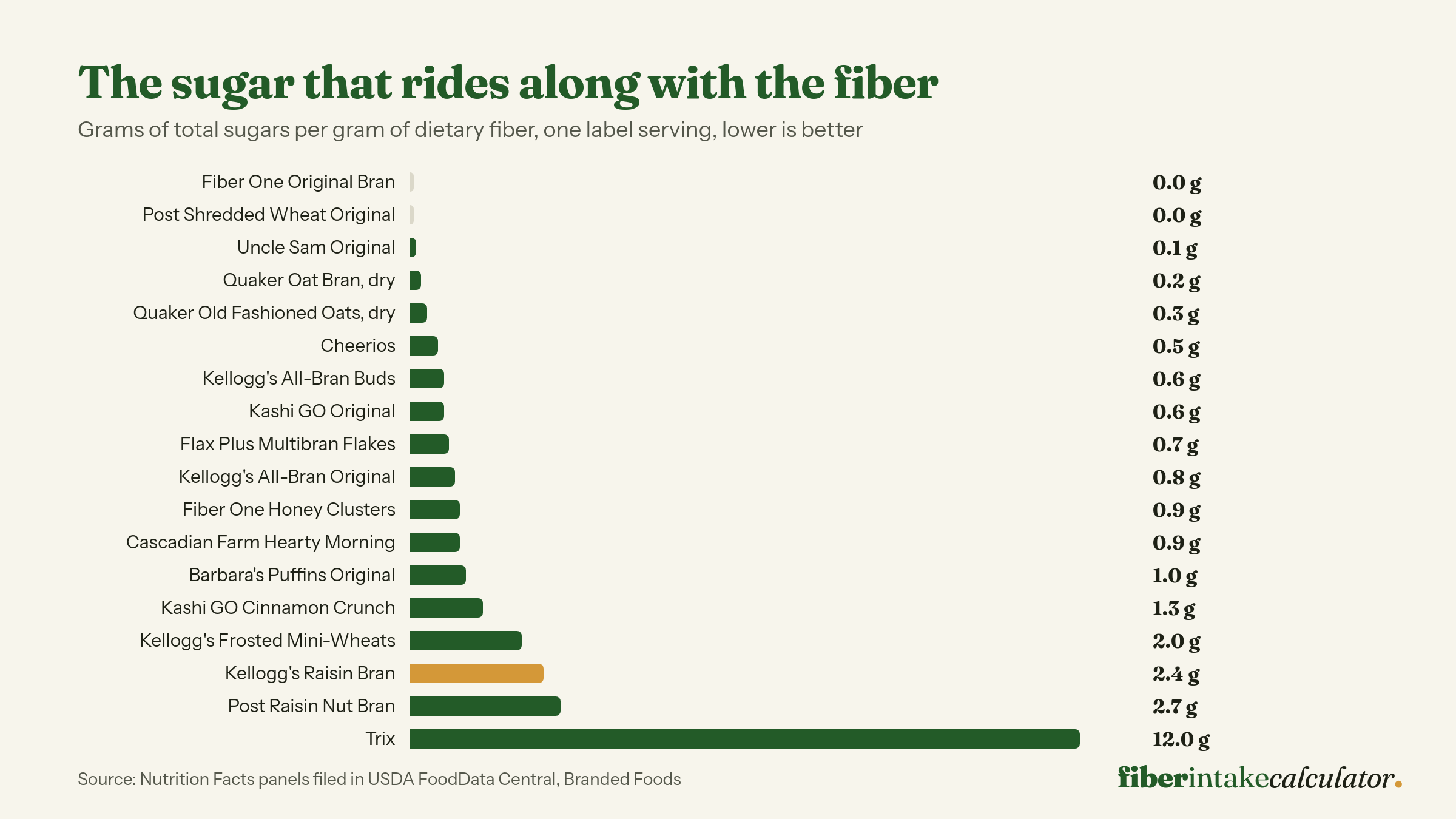 Bar chart of grams of total sugars per gram of fiber for eighteen cereals, from zero for Fiber One Original Bran and Post Shredded Wheat up to 2.4 for Kellogg's Raisin Bran and 12 for Trix