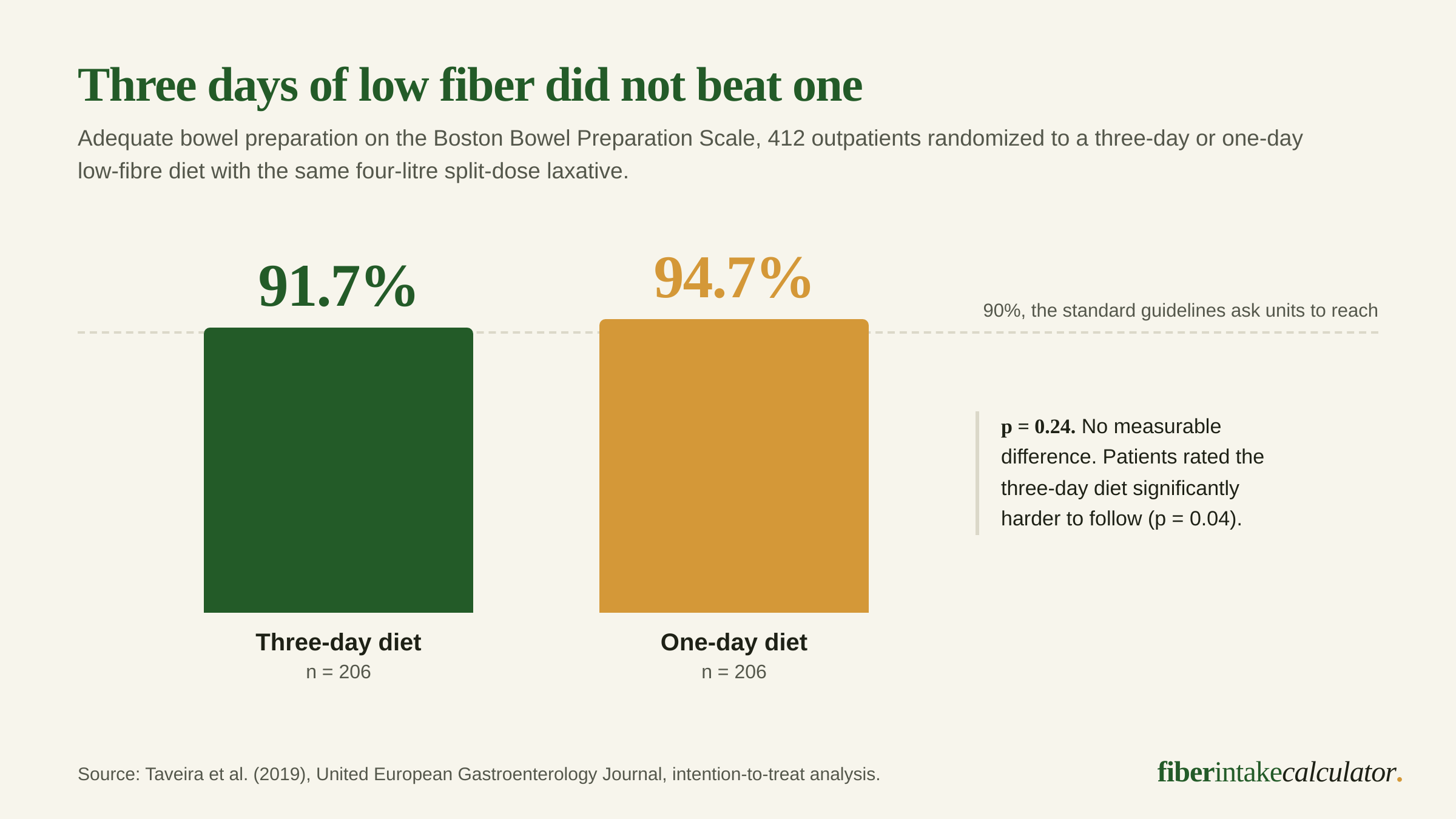 Paired bar chart of adequate bowel preparation in a 412-patient randomized trial, 91.7 percent after a three-day low-fibre diet against 94.7 percent after a one-day diet, with the one-day result highlighted and the 90 percent guideline standard marked