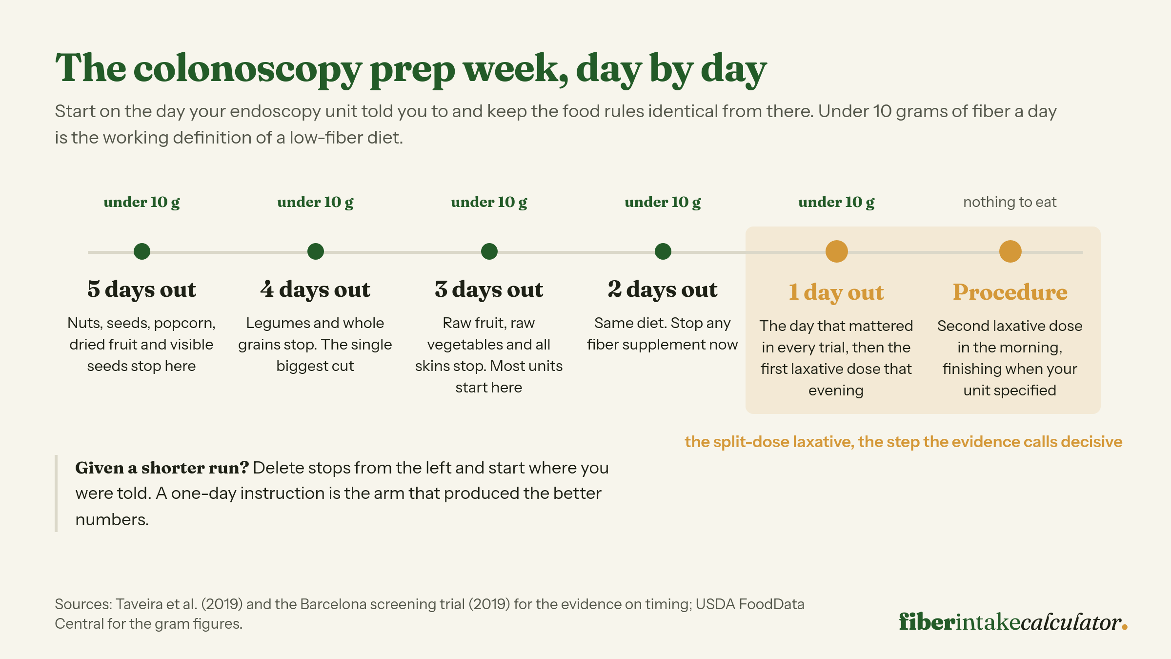 Timeline of colonoscopy preparation from five days out to the procedure, showing the daily fiber budget falling from a normal intake to under 10 grams once the low-fiber diet starts, with the split-dose laxative marked on the evening before and the morning of the procedure