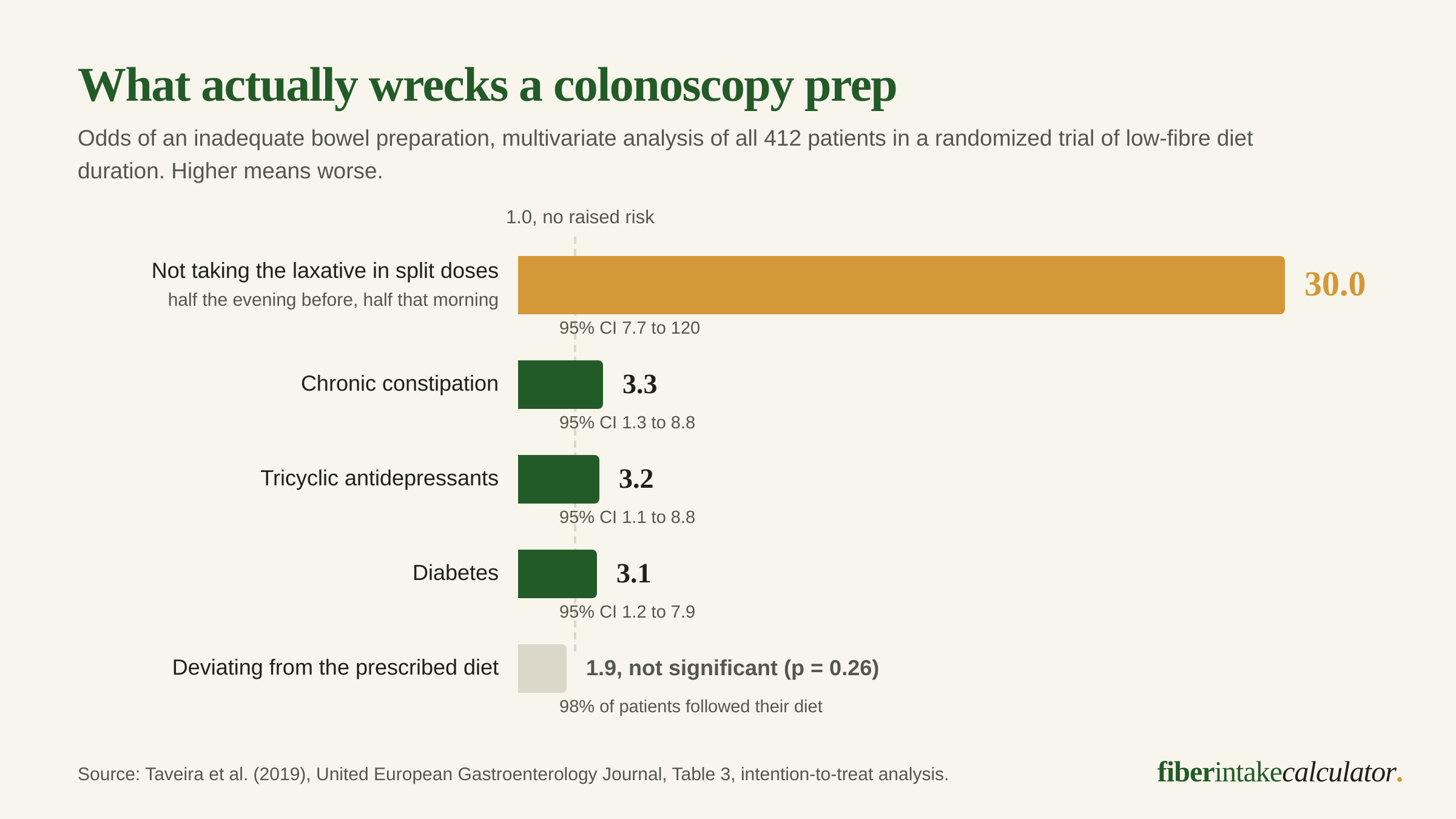 Bar chart of odds ratios for an inadequate bowel preparation in 412 patients, with not taking the laxative in split doses at 30 far ahead of chronic constipation at 3.3, tricyclic antidepressants at 3.2 and diabetes at 3.1