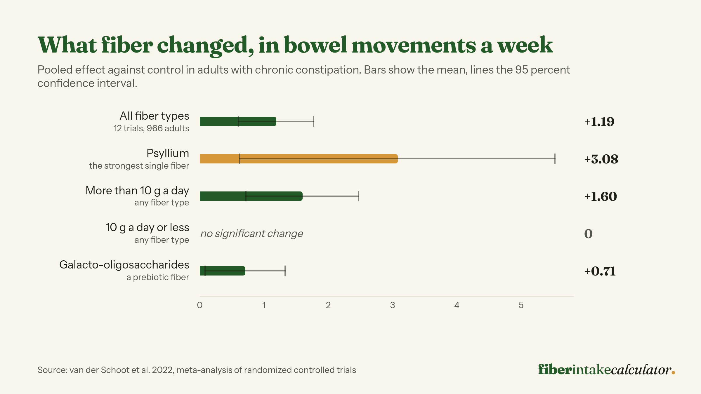 Bar chart of pooled fiber effects on stool frequency in adults with chronic constipation, showing plus 1.19 bowel movements a week for all fiber types, plus 3.08 for psyllium, plus 1.60 above 10 grams a day, no significant change at 10 grams a day or less, and plus 0.71 for galacto-oligosaccharides