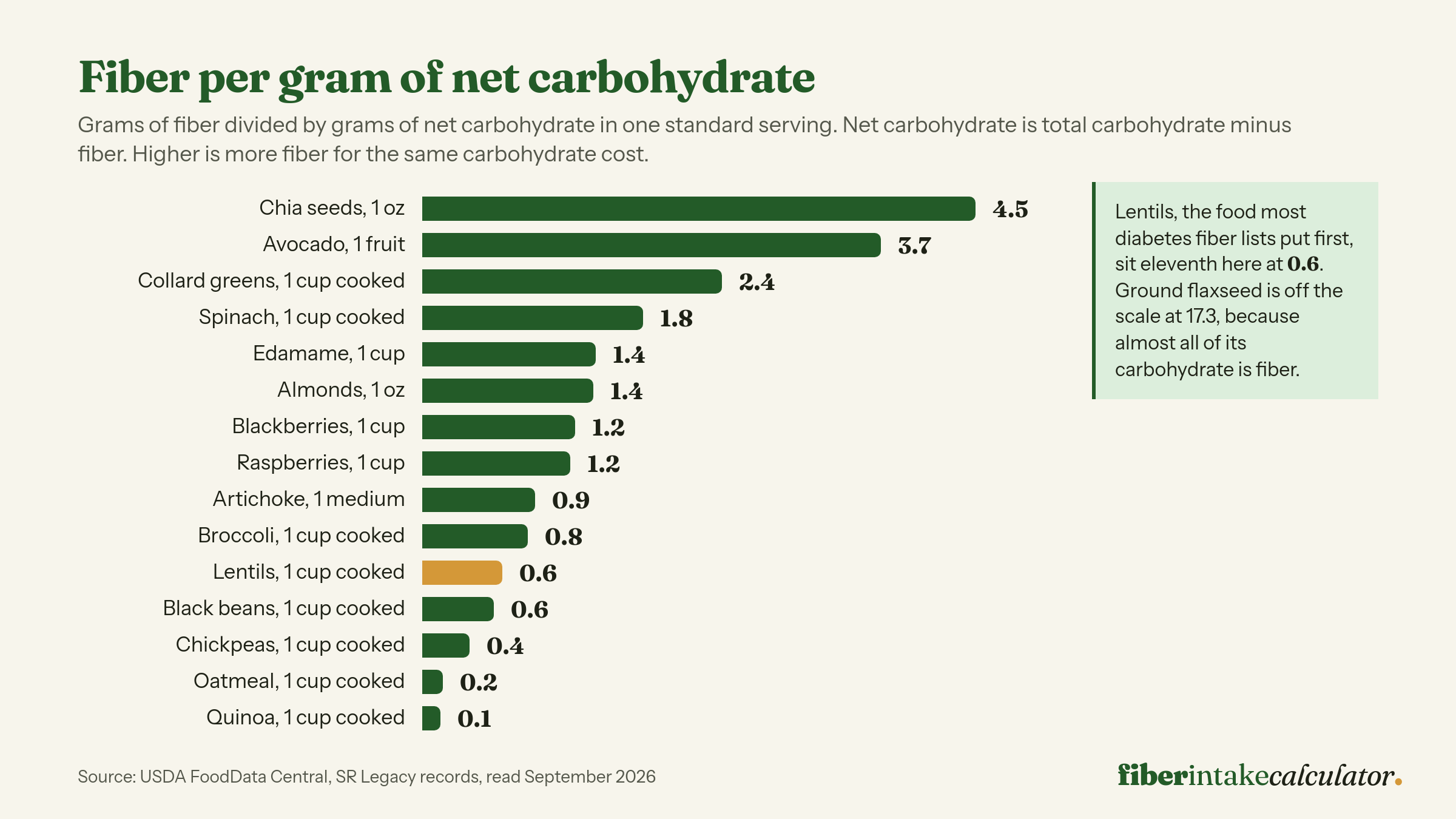 Bar chart ranking foods by grams of fiber per gram of net carbohydrate in one serving, led by chia seeds at 4.5 and avocado at 3.7, with lentils eleventh at 0.6 and quinoa last at 0.1