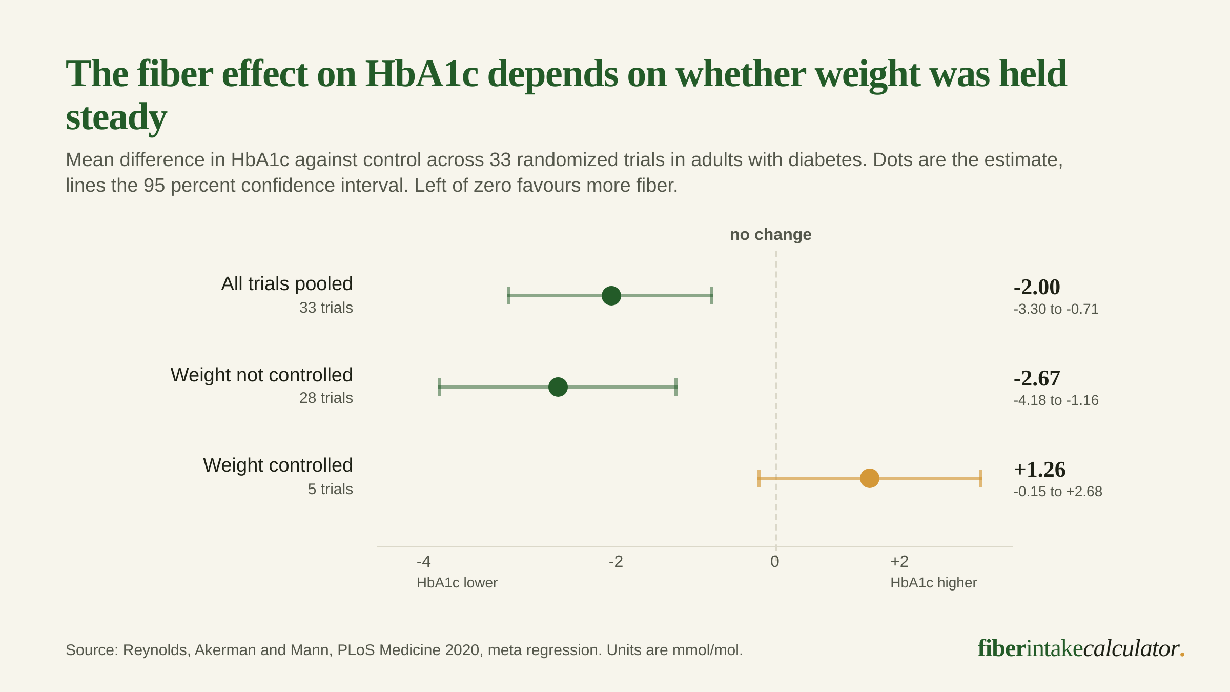 Dot and whisker chart of the HbA1c mean difference on higher fiber, showing minus 2.00 mmol/mol across all 33 trials, minus 2.67 in the 28 trials that did not control participants' weight, and plus 1.26 in the 5 trials that did