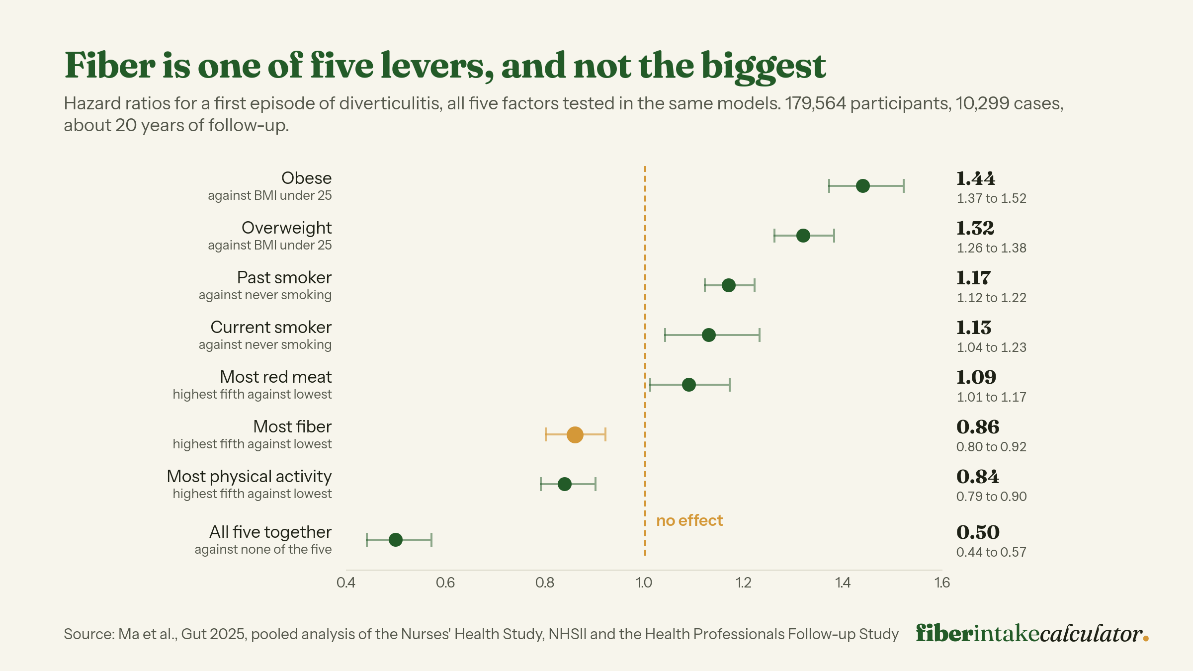 Dot and whisker chart of hazard ratios for incident diverticulitis across 179,564 participants, with obesity at 1.44 and overweight at 1.32 as the largest risks, past smoking at 1.17 and red meat at 1.09 above the no-effect line, high fiber at 0.86 and high physical activity at 0.84 below it, and all five low-risk factors together at 0.50