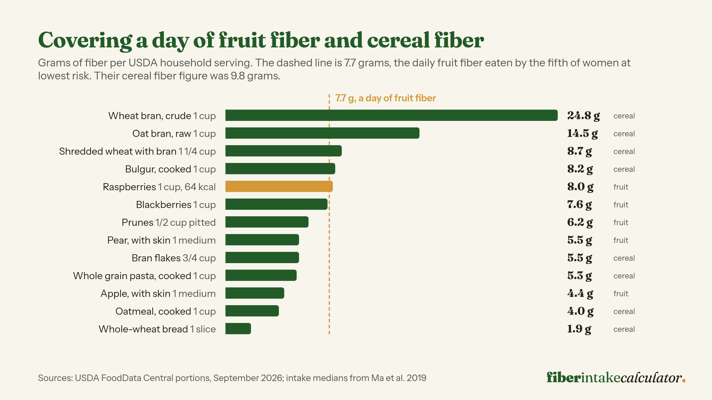 Bar chart of dietary fiber per USDA serving for eleven fruit and grain foods against a 7.7 gram marker for a day of fruit fiber, led by 24.8 grams in a cup of crude wheat bran and 14.5 grams in a cup of raw oat bran, with raspberries at 8.0 grams for 64 calories and whole-wheat bread lowest at 1.9 grams