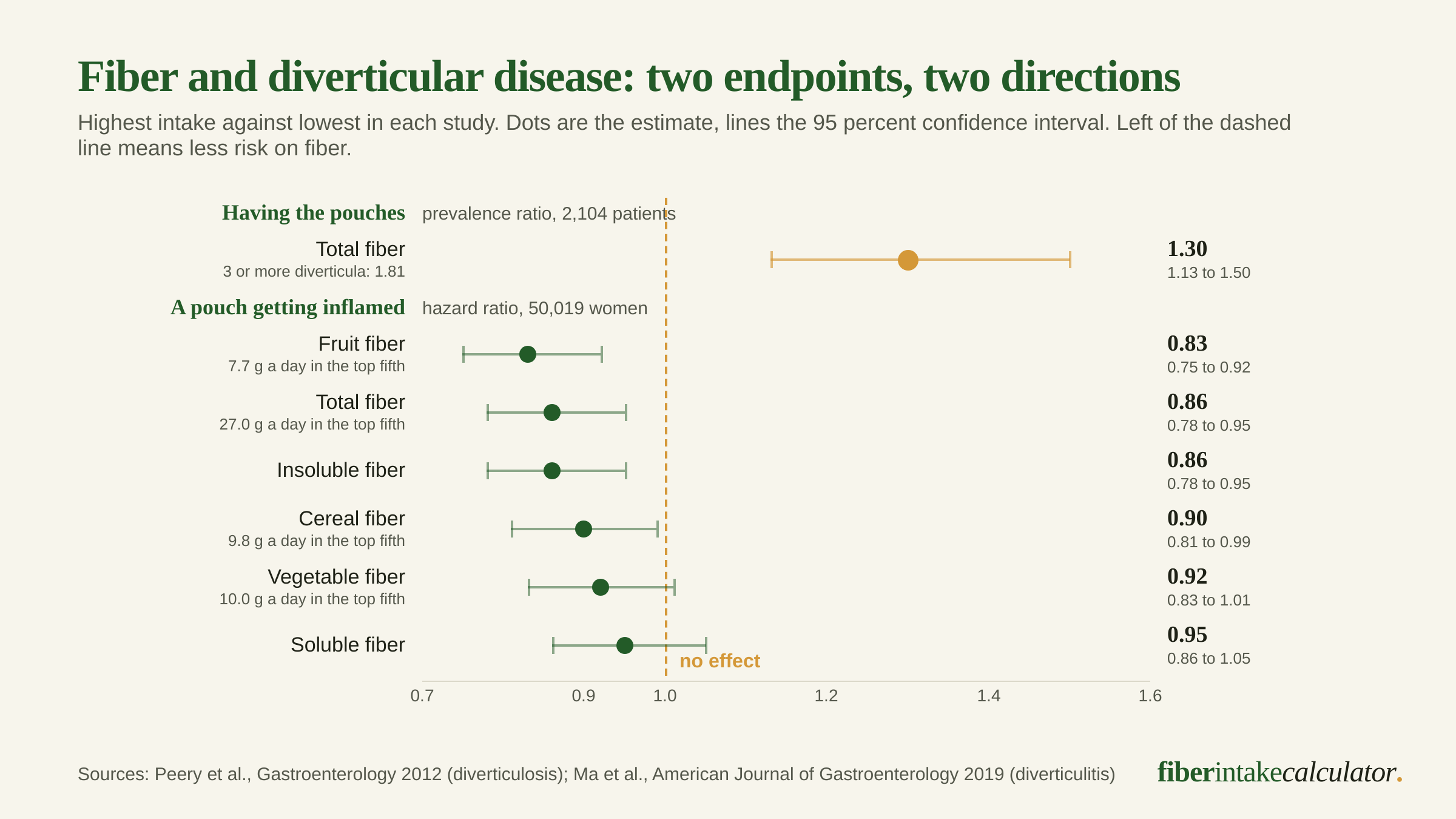 Dot and whisker chart comparing fiber against two diverticular endpoints, showing a prevalence ratio of 1.30 for having diverticula in the highest fiber quartile against hazard ratios below the no-effect line for diverticulitis at 0.86 total fiber, 0.83 fruit fiber, 0.90 cereal fiber, 0.86 insoluble fiber, and 0.92 vegetable fiber with a confidence interval crossing 1