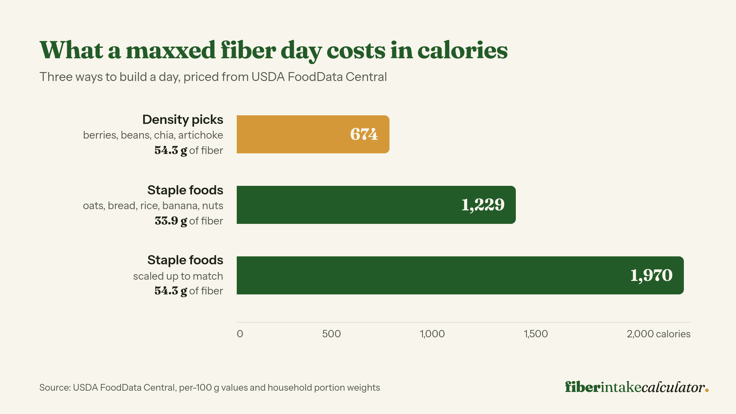 Bar chart comparing the calorie cost of a high-fiber day, showing 674 calories for 54.3 grams of fiber from density picks, 1,229 calories for 33.9 grams from staple foods, and about 1,970 calories for staple foods scaled up to match 54.3 grams