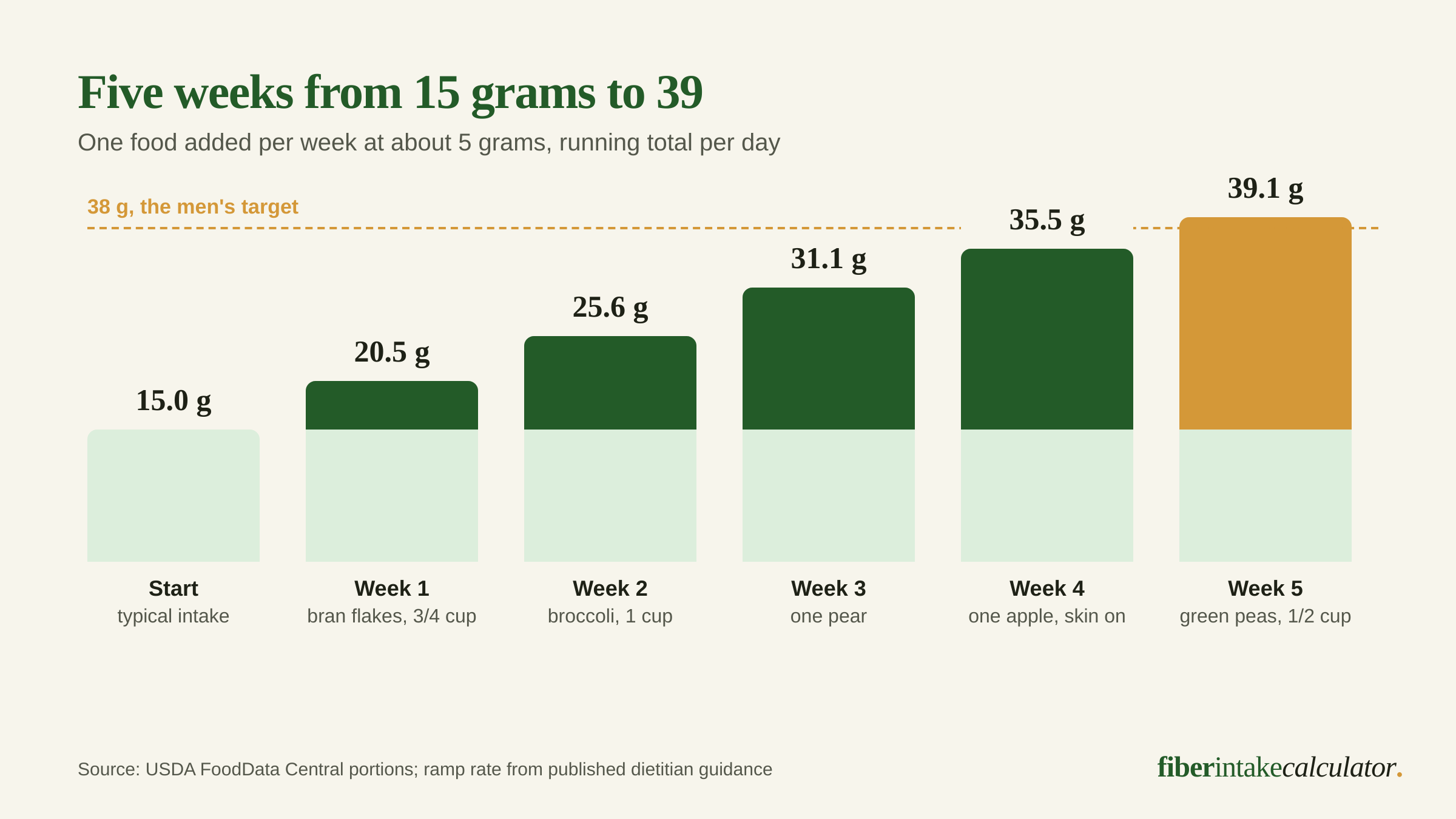 Column chart of a five-week fiber ramp, rising from 15.0 grams a day to 20.5, 25.6, 31.1, 35.5 and 39.1 grams as bran flakes, broccoli, a pear, an apple and half a cup of green peas are added one per week, crossing the 38 gram target in week five
