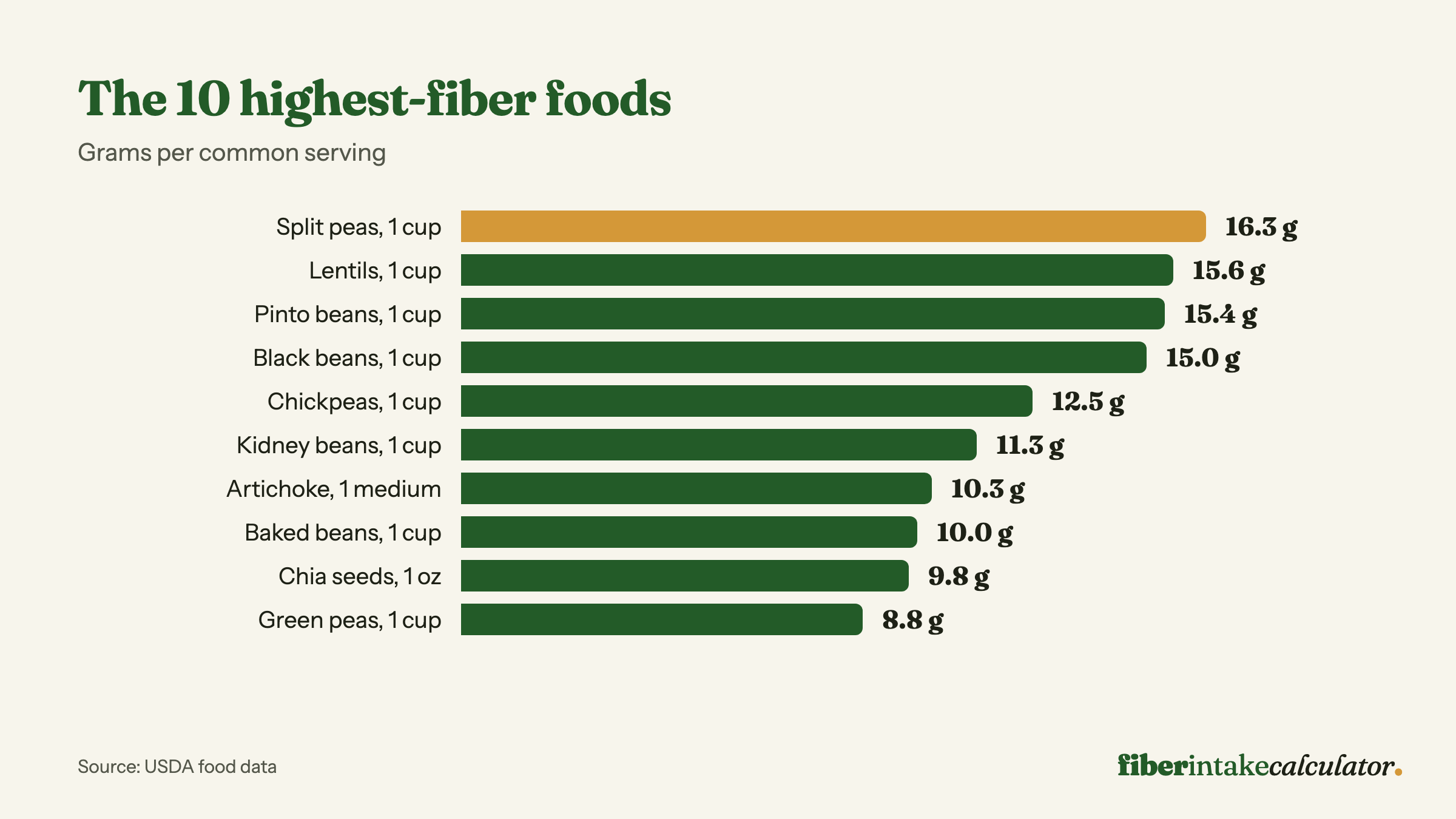 Bar chart of the ten highest-fiber foods per serving, led by split peas at 16.3 grams and lentils at 15.6 grams per cooked cup