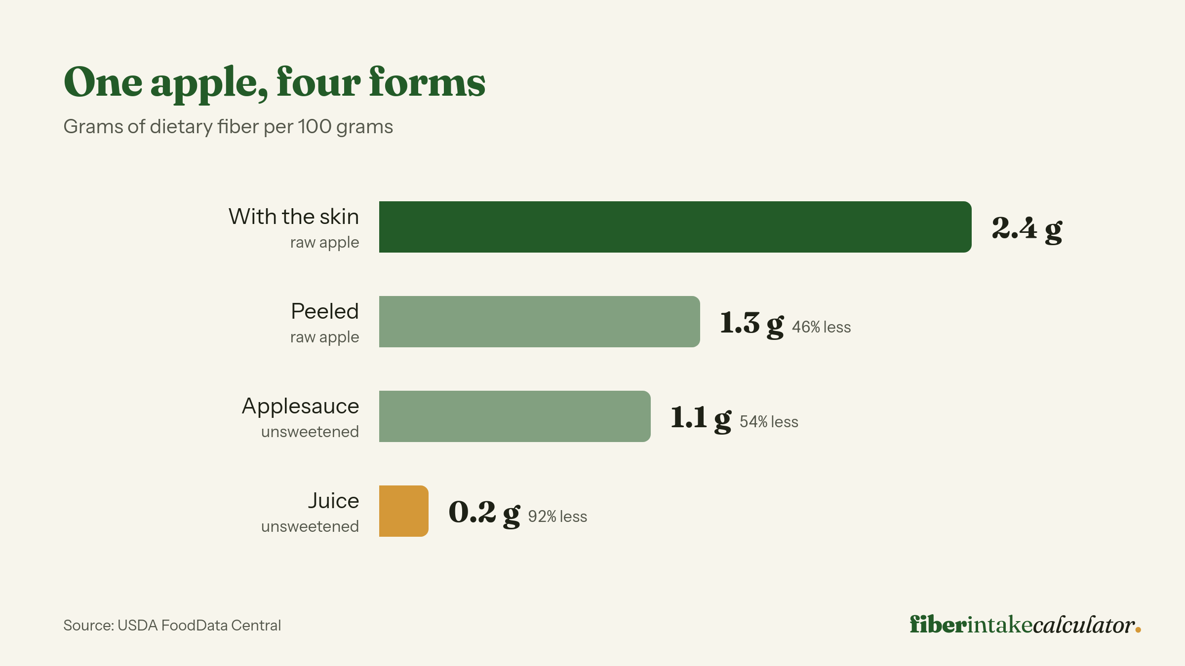 Bar chart of fiber per 100 grams for an apple in four forms: 2.4 grams with skin, 1.3 grams peeled, 1.1 grams as unsweetened applesauce and 0.2 grams as unsweetened juice