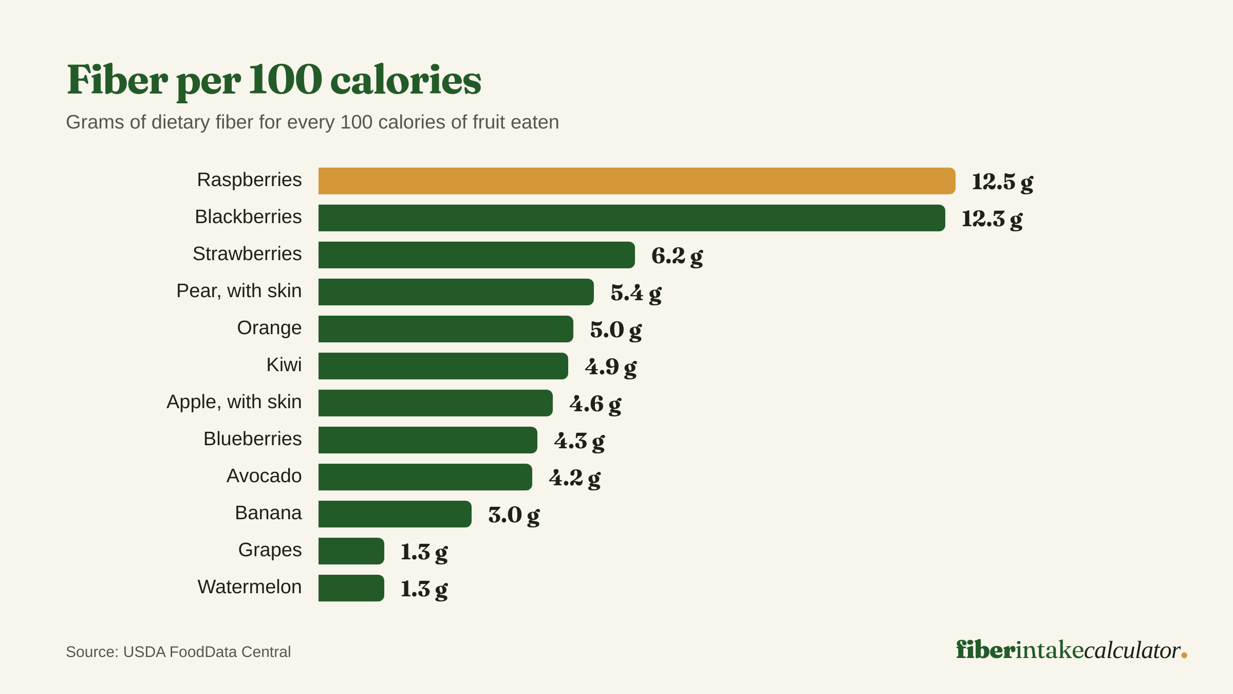 Bar chart of grams of fiber per 100 calories for twelve fruits, from raspberries at 12.5 grams and blackberries at 12.3 grams down to grapes and watermelon at 1.3 grams