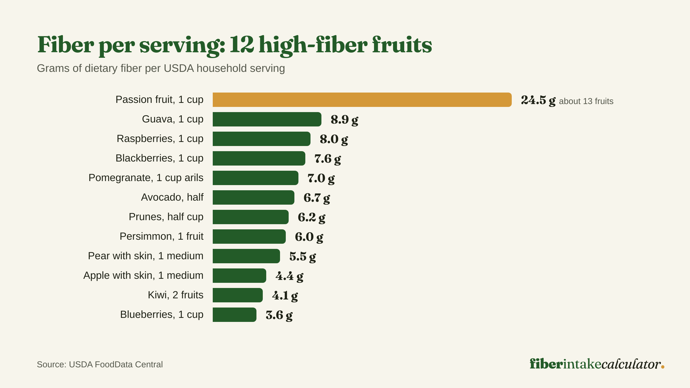 Bar chart of dietary fiber per serving for twelve fruits, led by passion fruit at 24.5 grams per cup, then guava at 8.9 grams and raspberries at 8 grams