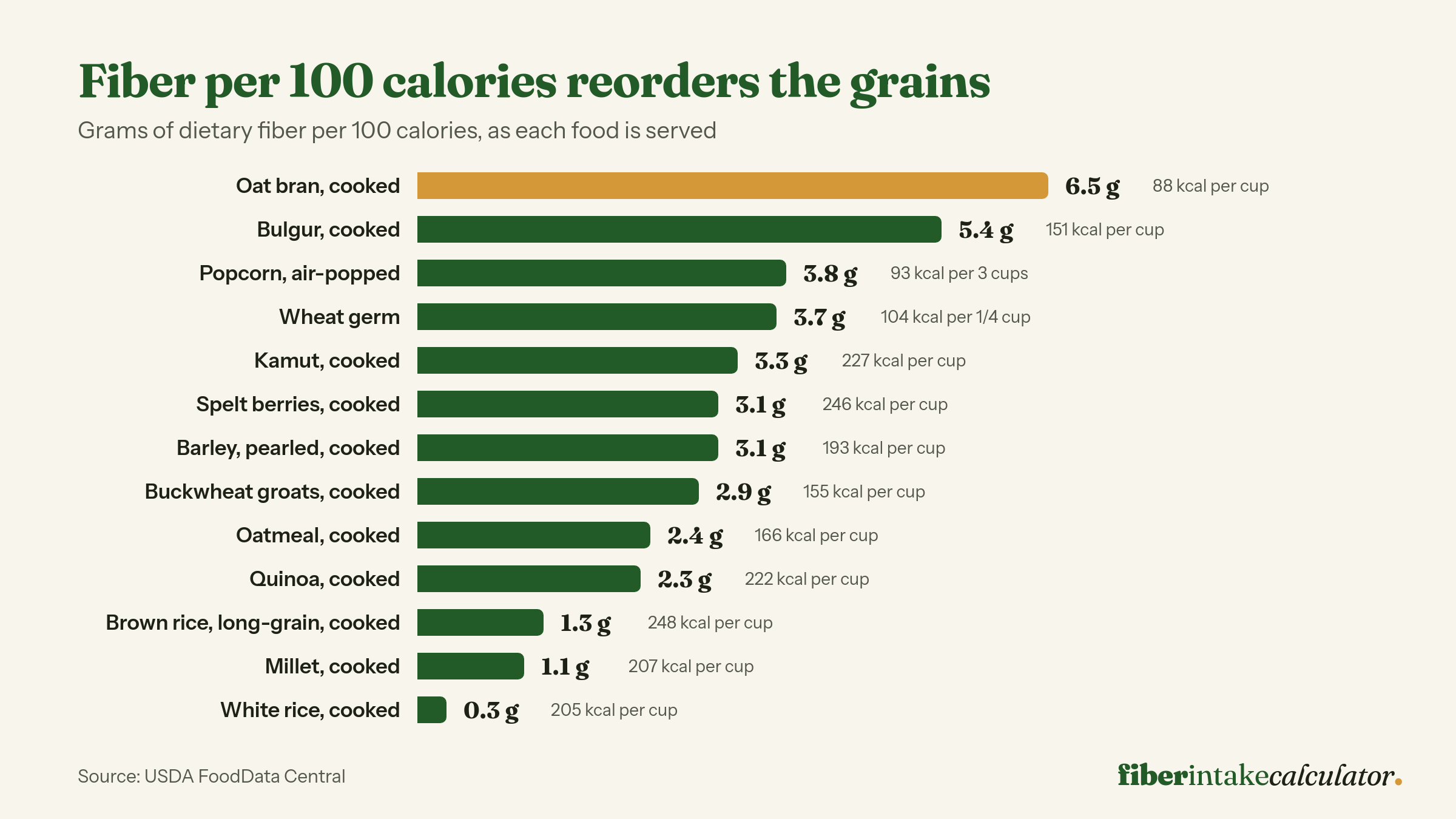 Bar chart of grams of fiber per 100 calories for thirteen grain foods, from cooked oat bran at 6.5 grams and cooked bulgur at 5.4 grams down to cooked brown rice at 1.3 grams, cooked millet at 1.1 grams and white rice at 0.3 grams