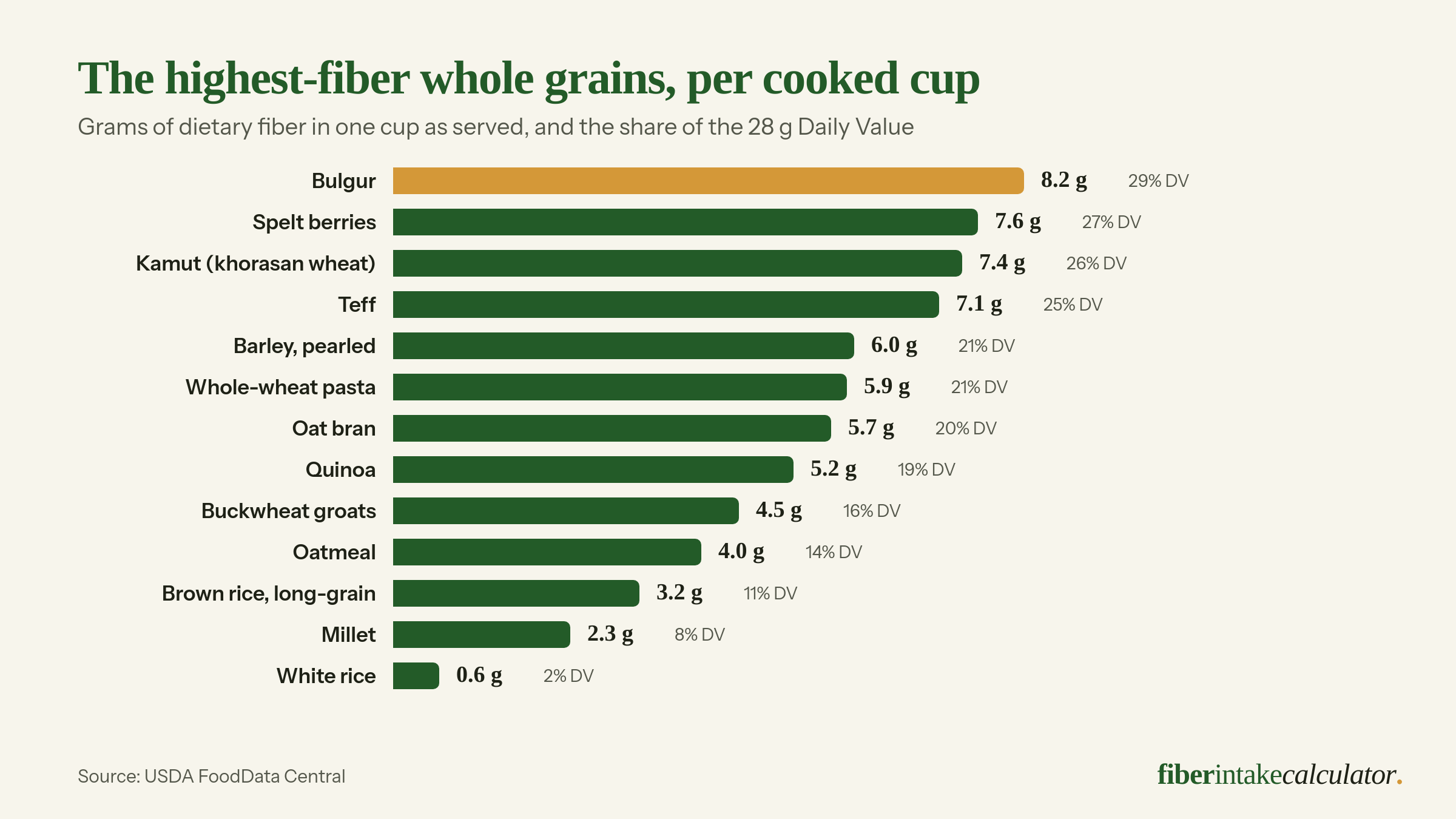 Bar chart of dietary fiber per cooked cup for thirteen whole grains, led by bulgur at 8.2 grams, then spelt berries at 7.6 grams and Kamut at 7.4 grams, down to millet at 2.3 grams and white rice at 0.6 grams