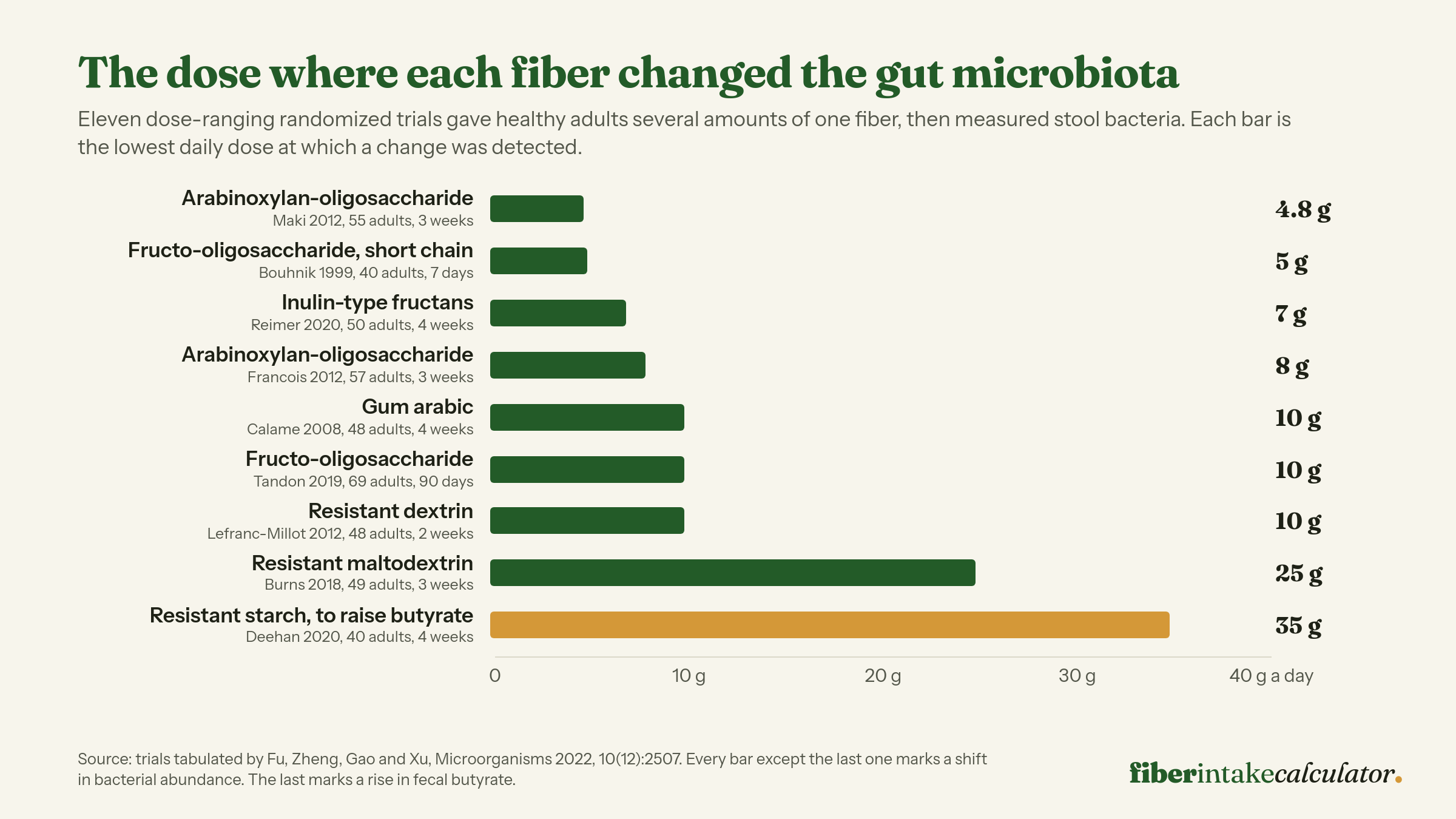 Bar chart of the lowest daily dose at which each fiber changed gut bacteria in dose-ranging trials, from 4.8 grams of arabinoxylan-oligosaccharide up to 35 grams of resistant starch to raise fecal butyrate