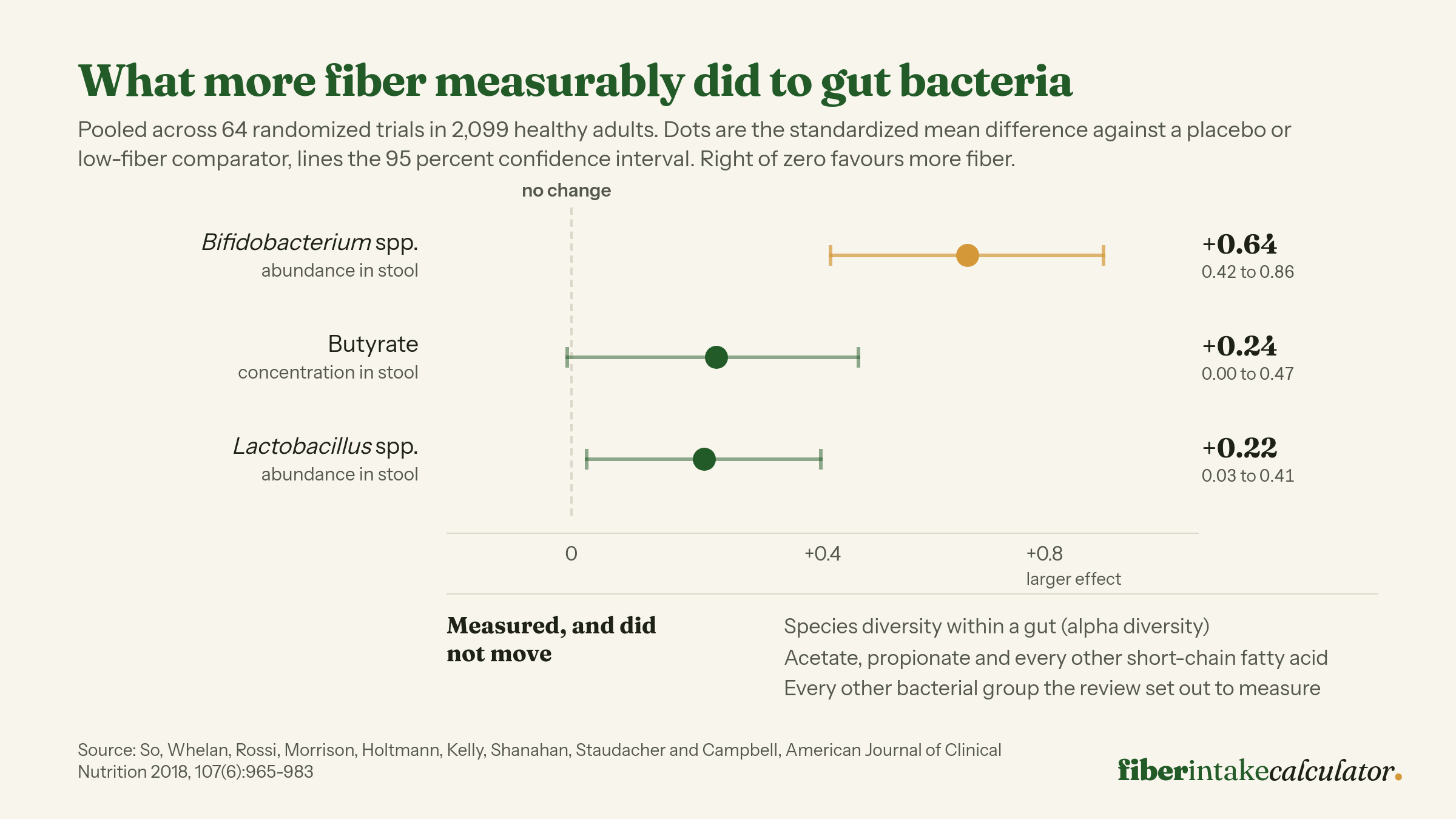 Dot and whisker chart of what fiber did to gut bacteria across 64 randomized trials, showing Bifidobacterium up 0.64 standard deviations, butyrate up 0.24 and Lactobacillus up 0.22, with gut diversity and every other short-chain fatty acid unchanged