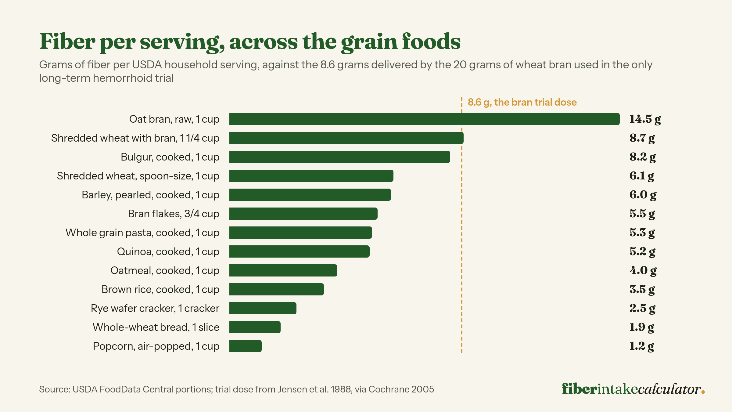 Bar chart of dietary fiber per USDA serving for thirteen grain foods against an 8.6 gram marker, led by 14.5 grams in a cup of raw oat bran and 8.7 grams in a serving of shredded wheat with bran, down to 1.2 grams in a cup of air-popped popcorn