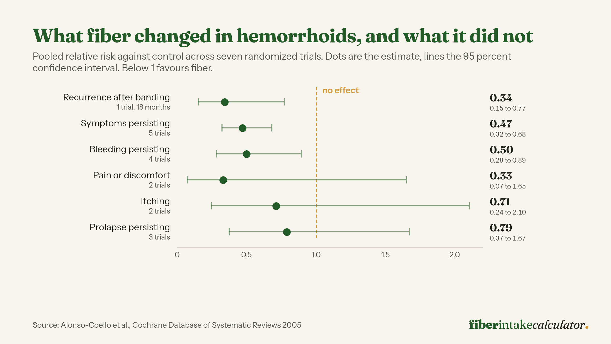 Dot and whisker chart of pooled relative risks for fiber against control in symptomatic hemorrhoids, showing significant reductions for recurrence after banding at 0.34, overall symptoms at 0.47 and bleeding at 0.50, while pain at 0.33, itching at 0.71 and prolapse at 0.79 all have confidence intervals crossing the no-effect line