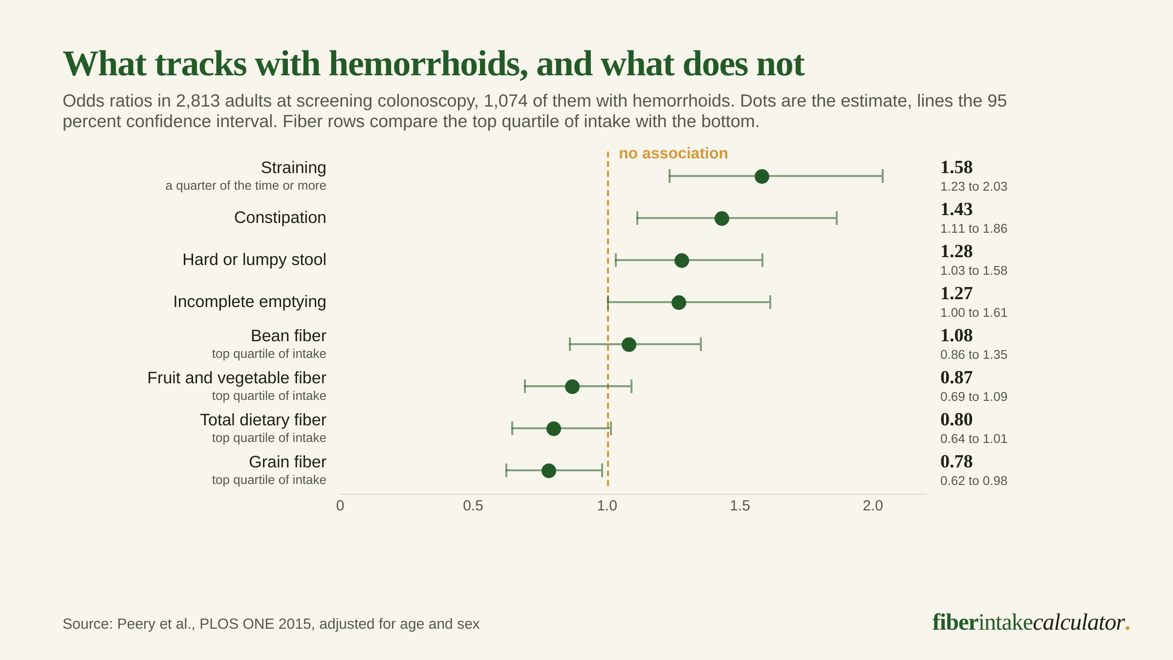 Dot and whisker chart of odds ratios for hemorrhoids on screening colonoscopy in 2813 adults, showing straining at 1.58 and constipation at 1.43 above the no-effect line while grain fiber in the top quartile sits at 0.78 and bean fiber at 1.08