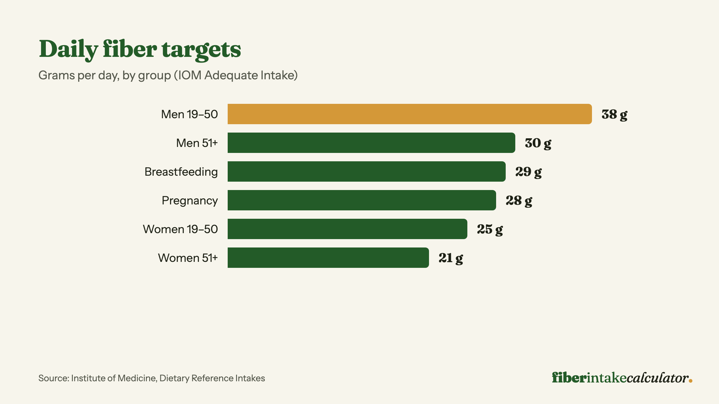 Bar chart of IOM daily fiber targets by group: 38 grams for men 19 to 50, 25 grams for women 19 to 50, with lower targets after age 50