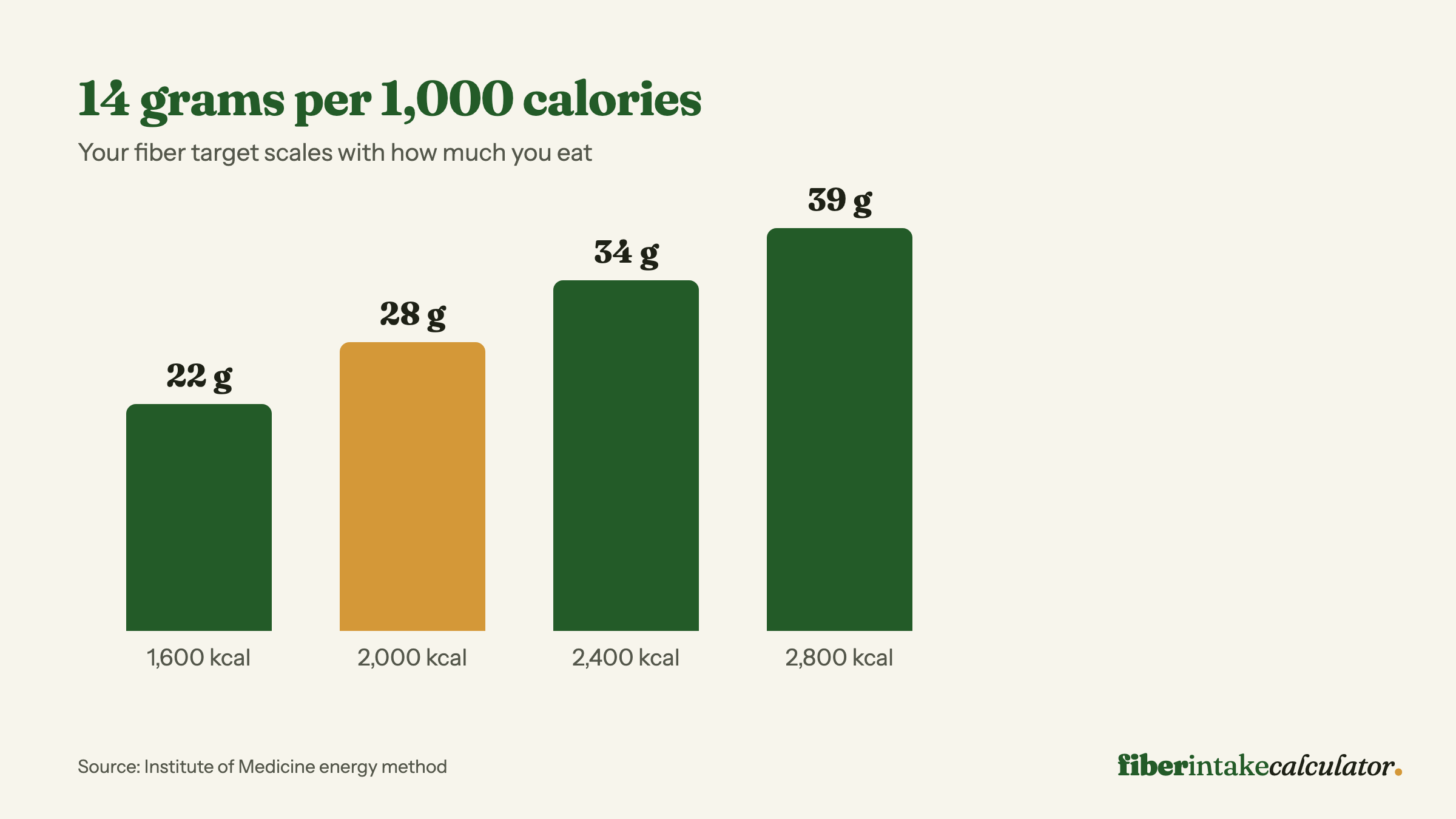 Bar chart showing daily fiber targets rising with calorie intake, from 22 grams at 1,600 calories to 39 grams at 2,800 calories