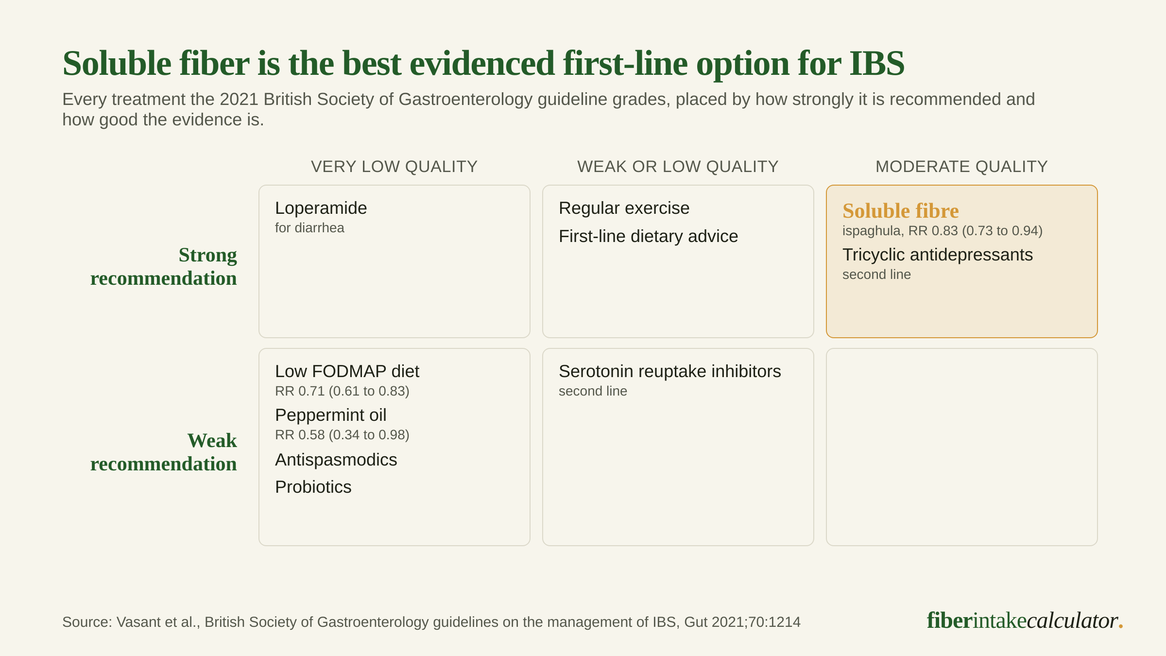 Grid of ten first-line and second-line IBS treatments plotted by recommendation strength and evidence quality in the 2021 British Society of Gastroenterology guideline, with soluble fibre the only first-line treatment holding both a strong recommendation and moderate quality evidence, while low FODMAP diet, peppermint oil, antispasmodics and probiotics all sit at weak and very low