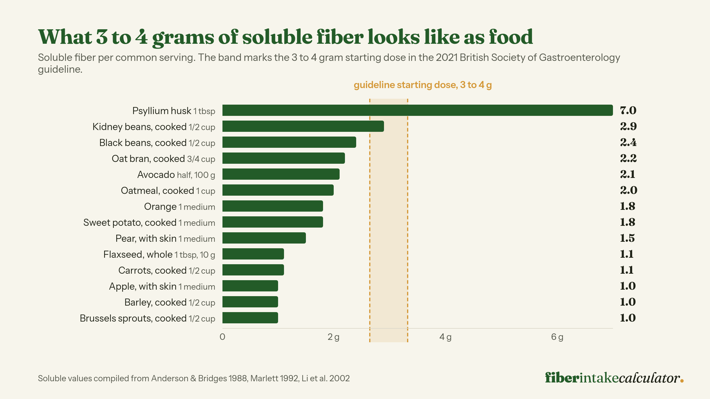 Bar chart of soluble fiber grams per serving for fourteen foods against a band marking the 3 to 4 gram starting dose, led by 7 grams in a tablespoon of psyllium husk and 2.9 grams in half a cup of kidney beans, down to 1 gram in half a cup of cooked barley or brussels sprouts