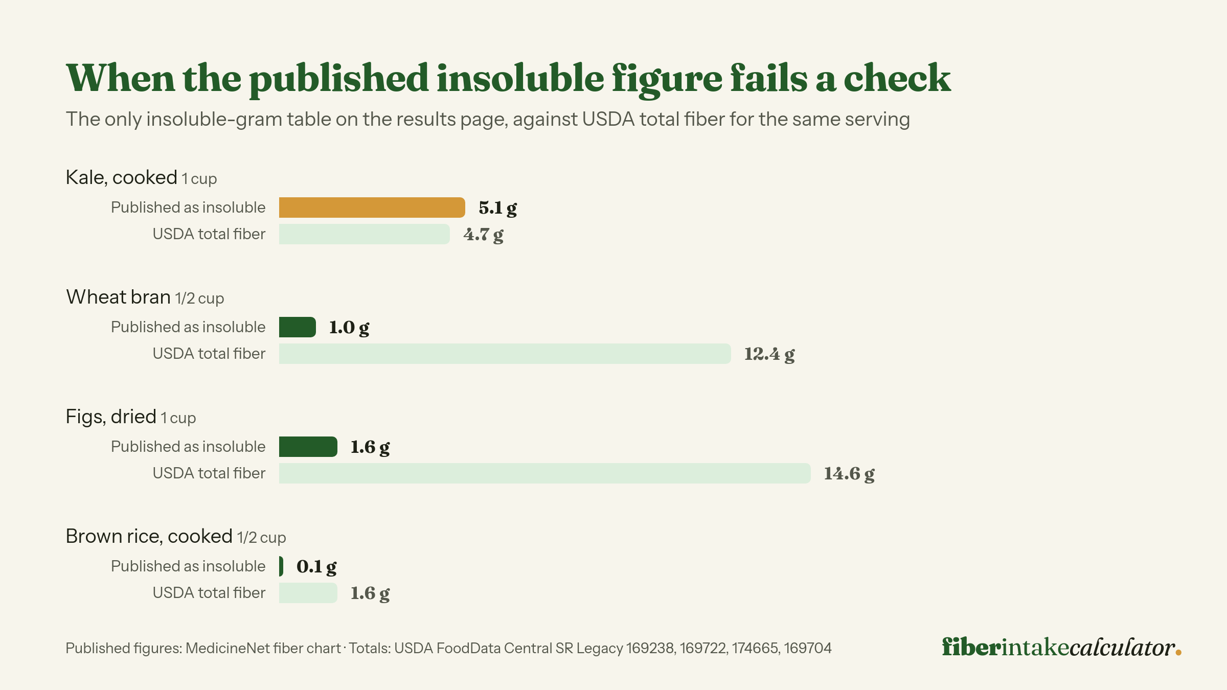 Paired bars comparing four published insoluble fiber figures with USDA total fiber for the same serving: kale 5.1 grams against a 4.7 gram total, wheat bran 1.0 against 12.4, dried figs 1.6 against 14.6, brown rice 0.1 against 1.6