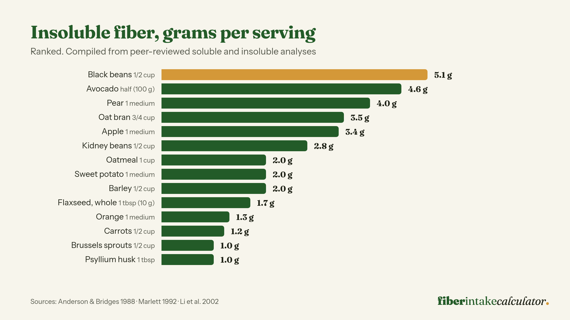Bar chart ranking insoluble fiber per serving across fourteen foods, led by cooked black beans at 5.1 grams per half cup, then avocado at 4.6 grams and pear at 4.0 grams, down to psyllium husk at 1.0 gram per tablespoon