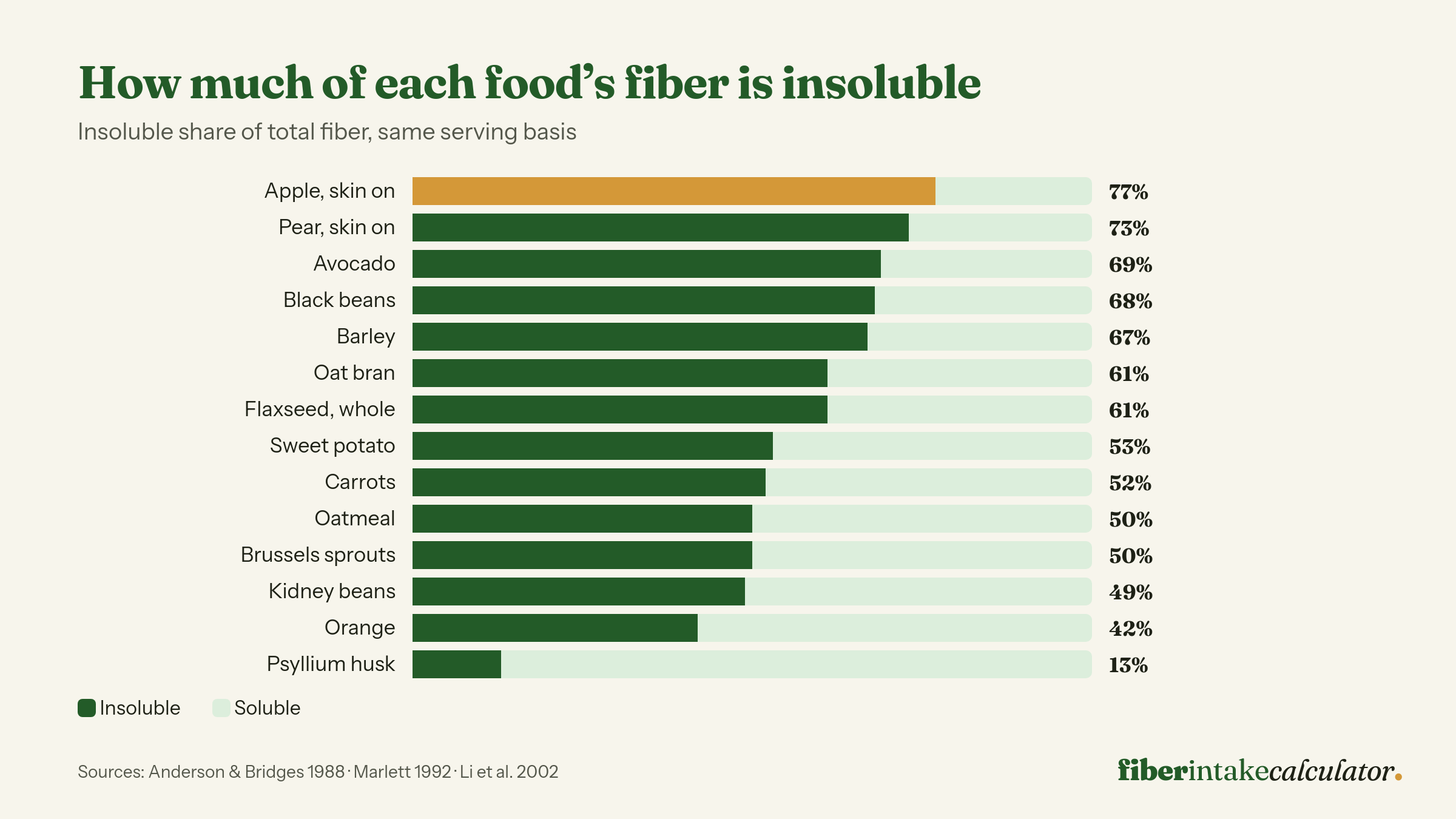 Horizontal bars showing insoluble fiber as a share of total fiber for fourteen foods, led by apple with skin at 77 percent and pear at 73 percent, with oatmeal at an even 50 percent and psyllium husk last at 13 percent