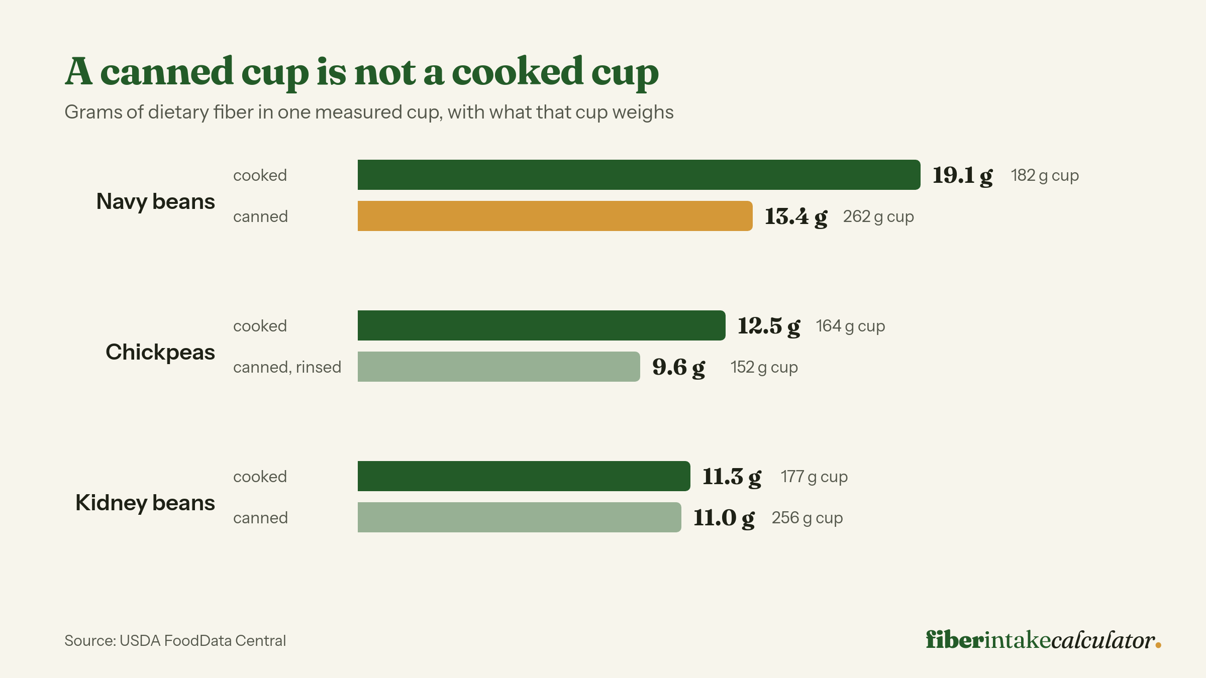 Paired bar chart comparing fiber per cup cooked against canned for three legumes, with navy beans falling from 19.1 grams in a 182 gram cooked cup to 13.4 grams in a 262 gram canned cup, and chickpeas from 12.5 grams to 9.6 grams