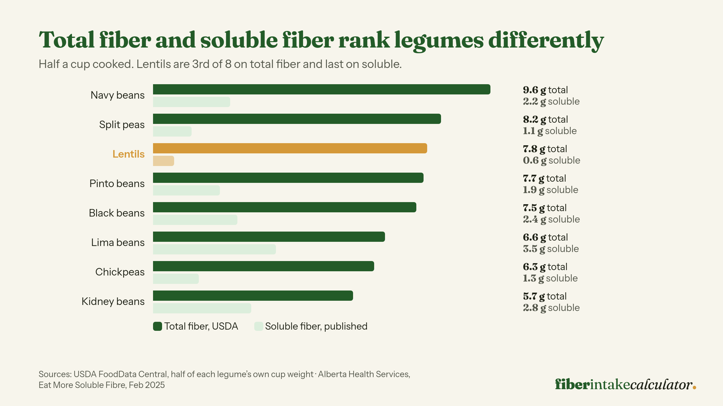 Paired bar chart of eight legumes per half cup showing USDA total fiber against published soluble fiber, with lentils highlighted at 7.8 grams total and 0.6 grams soluble, the lowest soluble value in the set