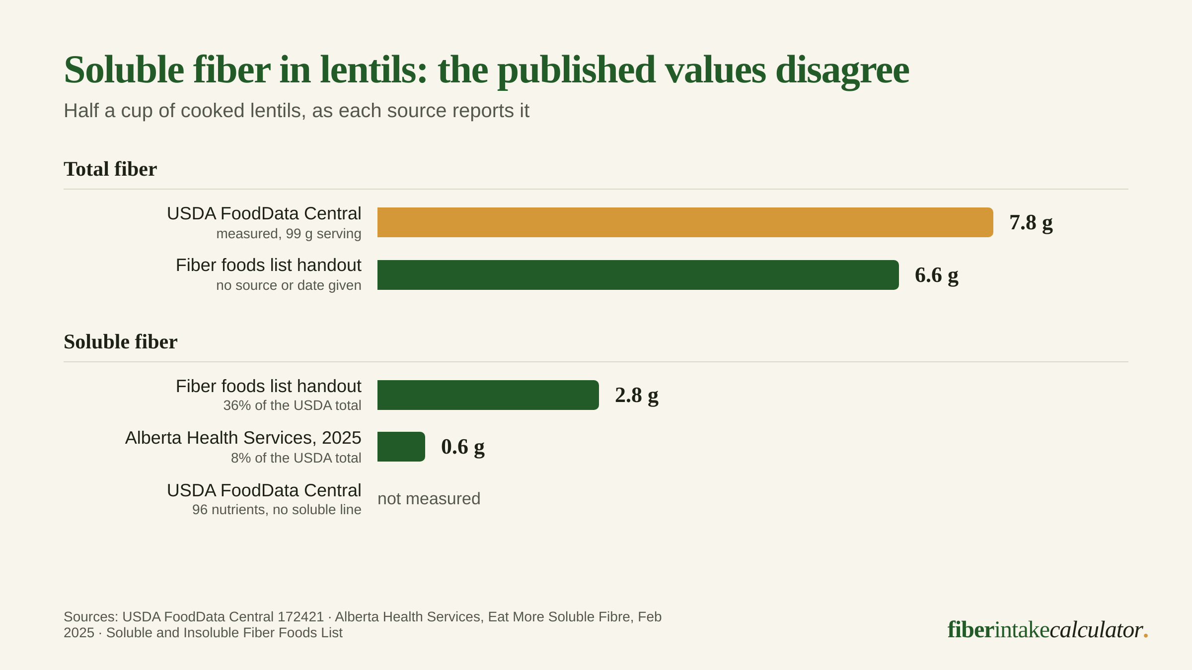 Bar chart of fiber in half a cup of cooked lentils by source: USDA total fiber 7.8 grams, fiber foods list handout total 6.6 grams with 2.8 grams soluble, and Alberta Health Services soluble 0.6 grams