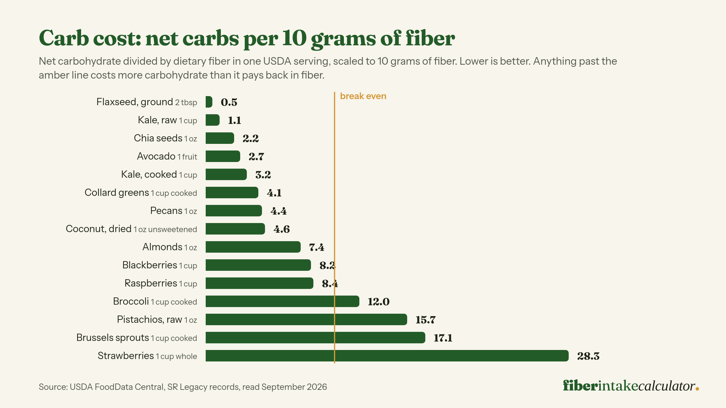 Bar chart of net carbohydrate per 10 grams of fiber for fifteen foods, from ground flaxseed at 0.5 grams and raw kale at 1.1 up past a break-even line at 10 to pistachios at 15.7, Brussels sprouts at 17.1 and strawberries at 28.3