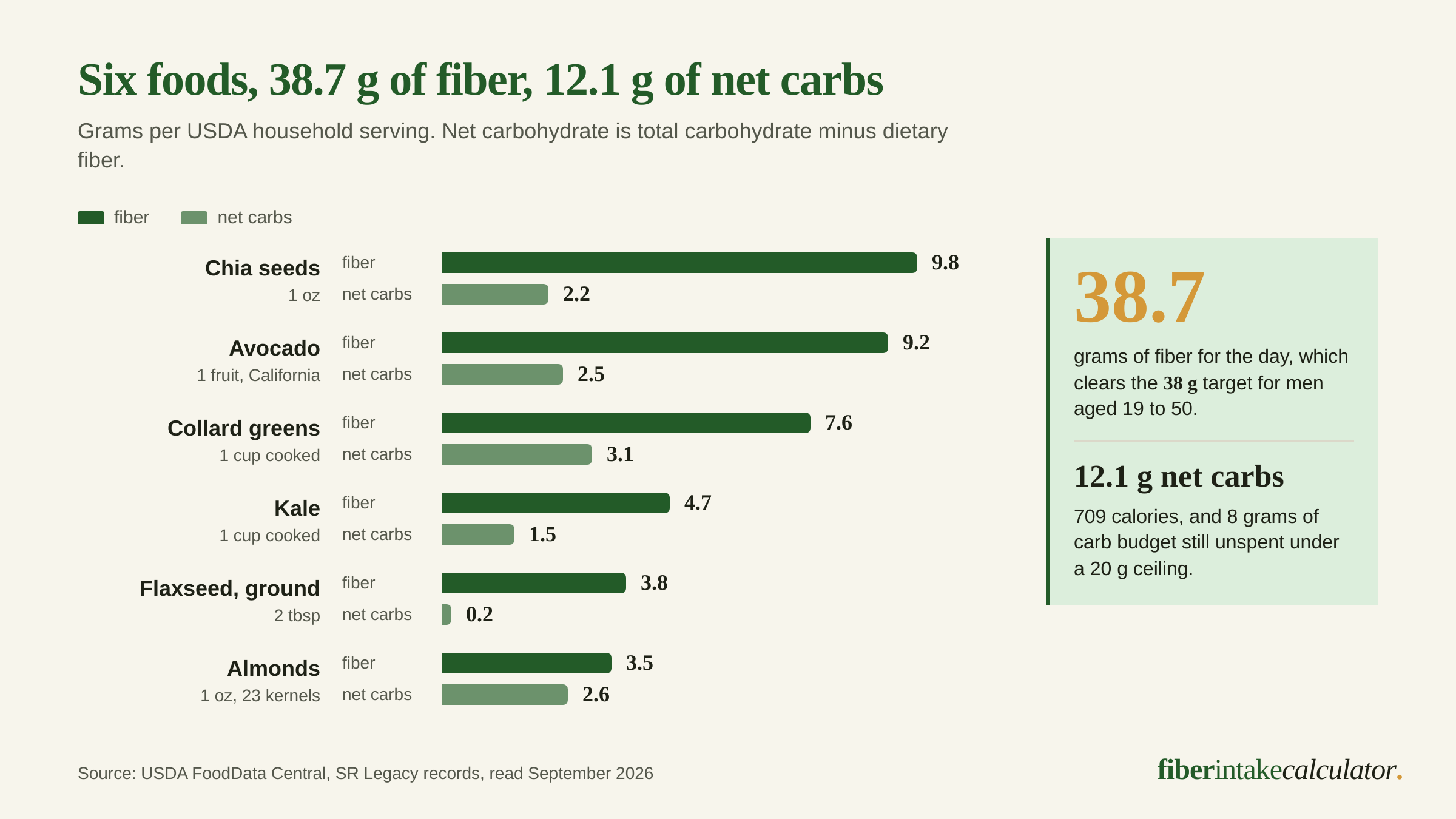 Paired bar chart of fiber against net carbohydrate per serving for six foods, led by chia seeds at 9.8 grams of fiber for 2.2 net carbs and avocado at 9.2 for 2.5, totalling 38.7 grams of fiber for 12.1 grams of net carbs