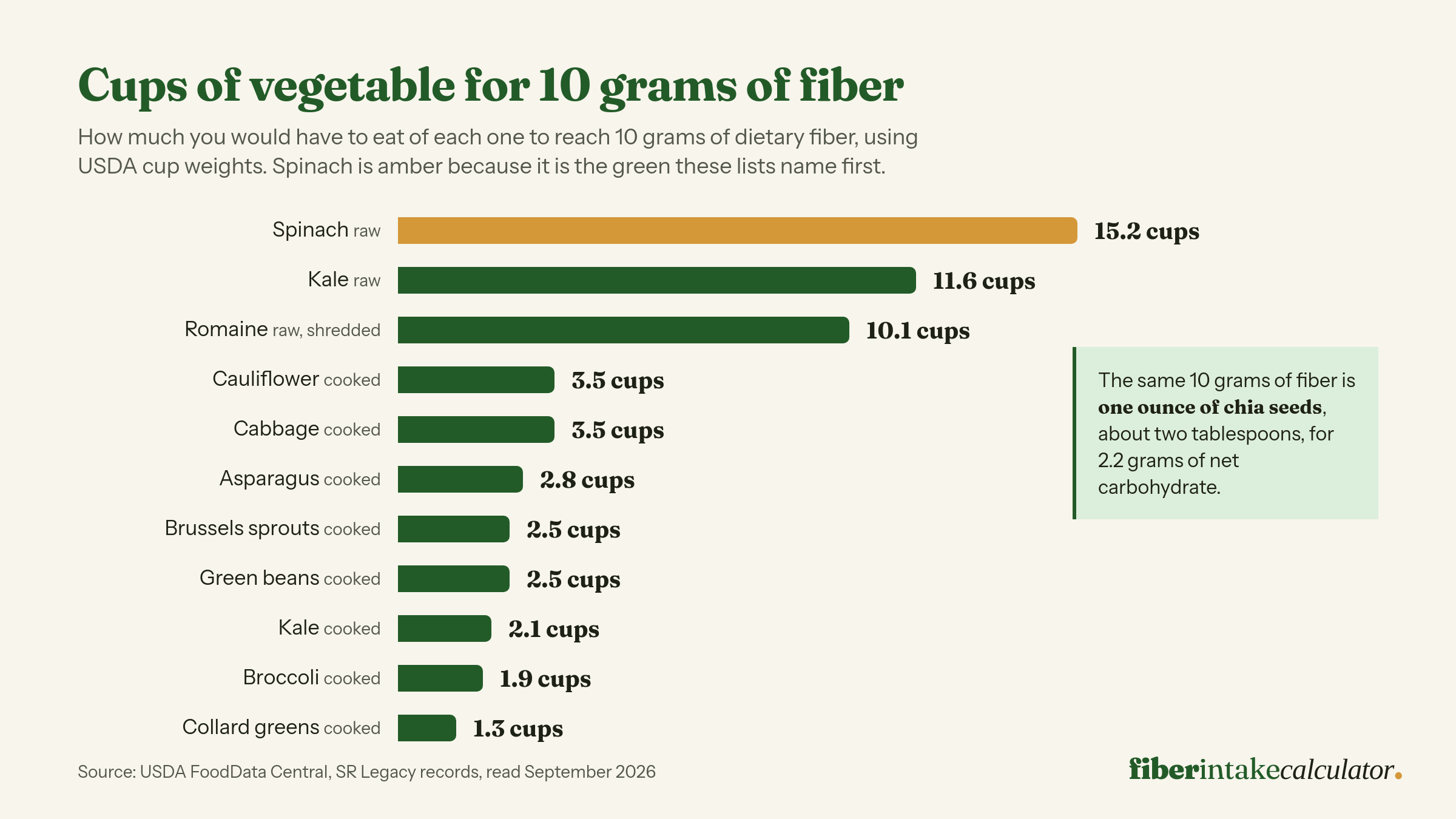 Bar chart of cups needed to reach 10 grams of fiber, led by raw spinach at 15.2 cups, raw kale at 11.6 and shredded romaine at 10.1, down to cooked broccoli at 1.9 cups and cooked collard greens at 1.3
