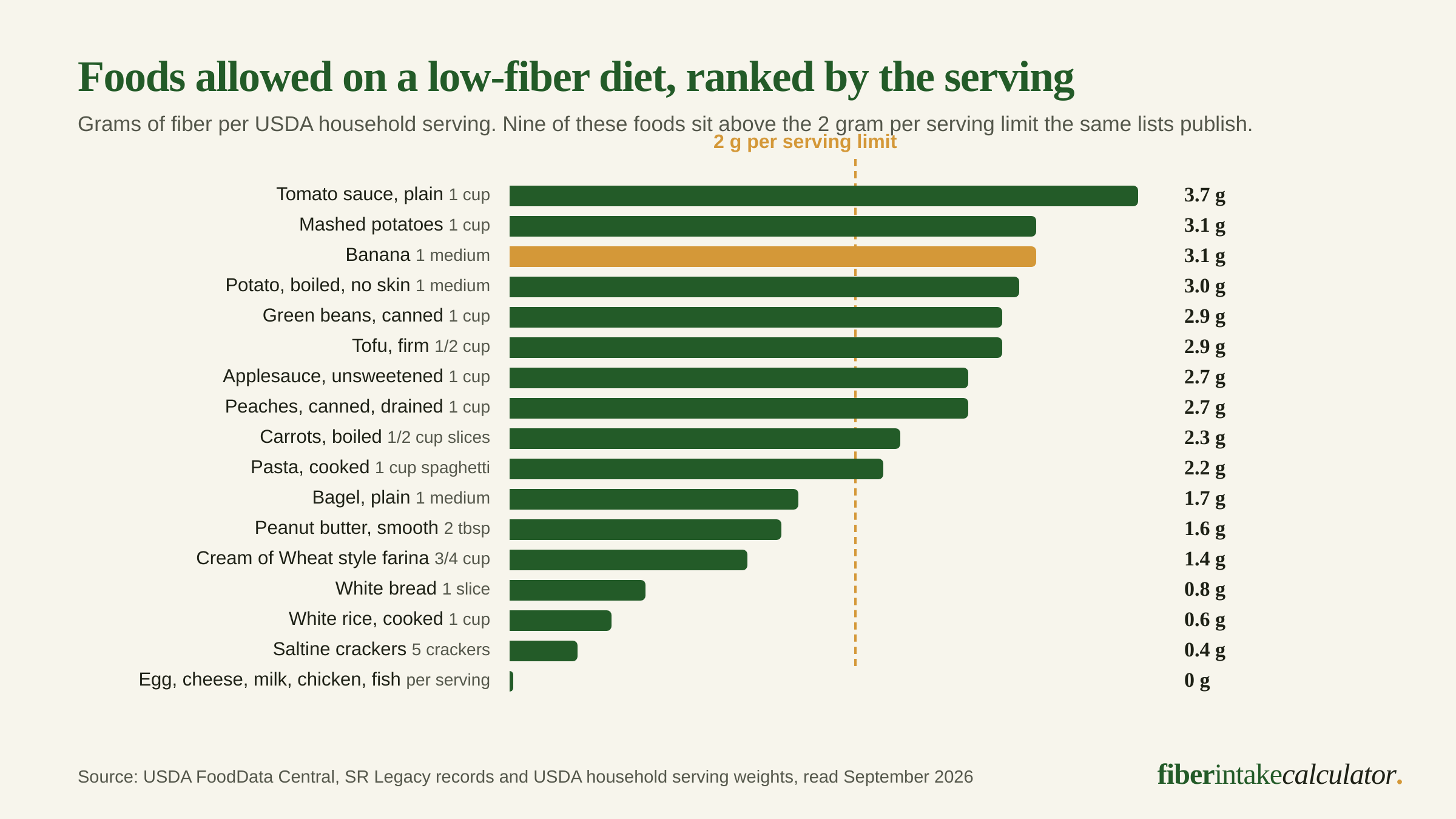 Bar chart ranking foods allowed on a low-fiber diet by grams of fiber per USDA serving, led by plain tomato sauce at 3.7 grams a cup and a medium banana at 3.1 grams, with nine foods above the dashed 2 gram per serving limit and animal foods at zero