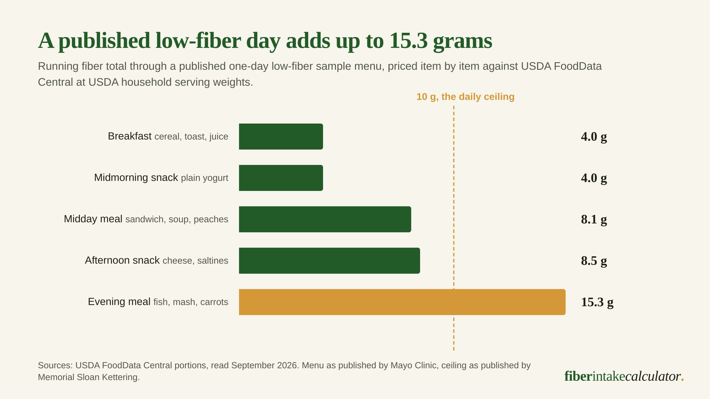 Bar chart of the running fiber total through a published one-day low-fiber sample menu, rising from 4.0 grams at breakfast to 8.1 grams at the midday meal and 15.3 grams by the evening meal, crossing the dashed 10 gram daily ceiling