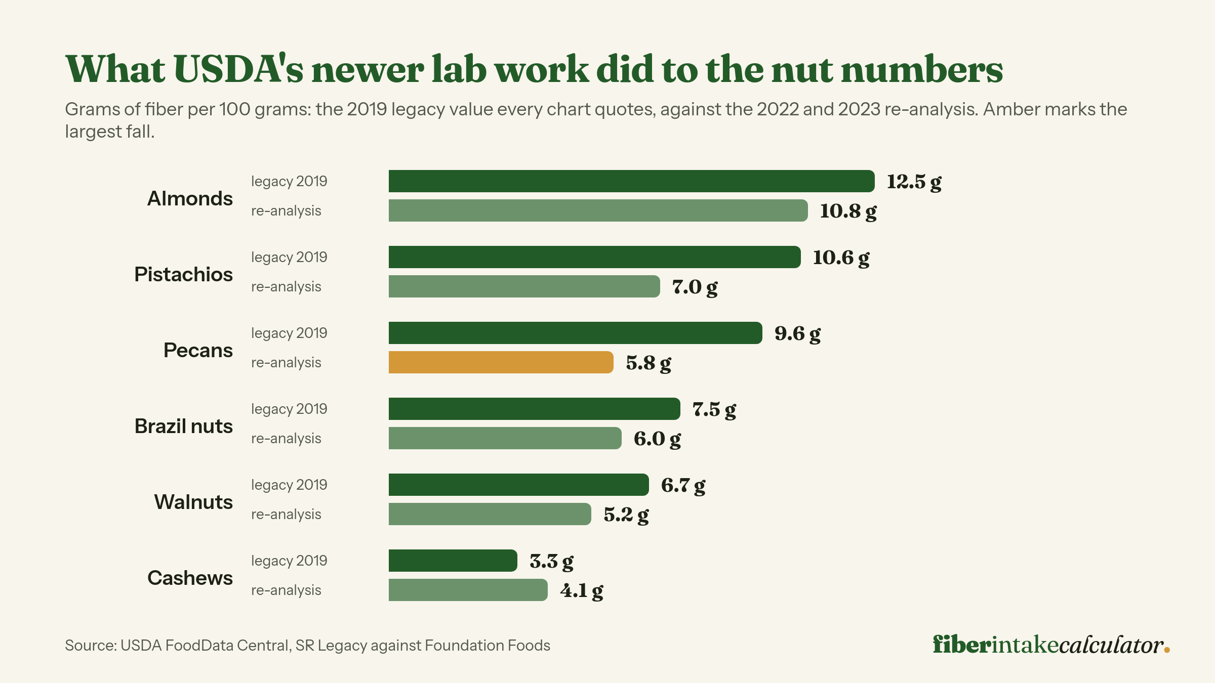 Paired bar chart comparing USDA legacy and re-analysed fiber per 100 grams for six nuts: almonds 12.5 against 10.8, pistachios 10.6 against 7.0, pecans 9.6 against 5.8, brazil nuts 7.5 against 6.0, walnuts 6.7 against 5.2, and cashews rising from 3.3 to 4.1