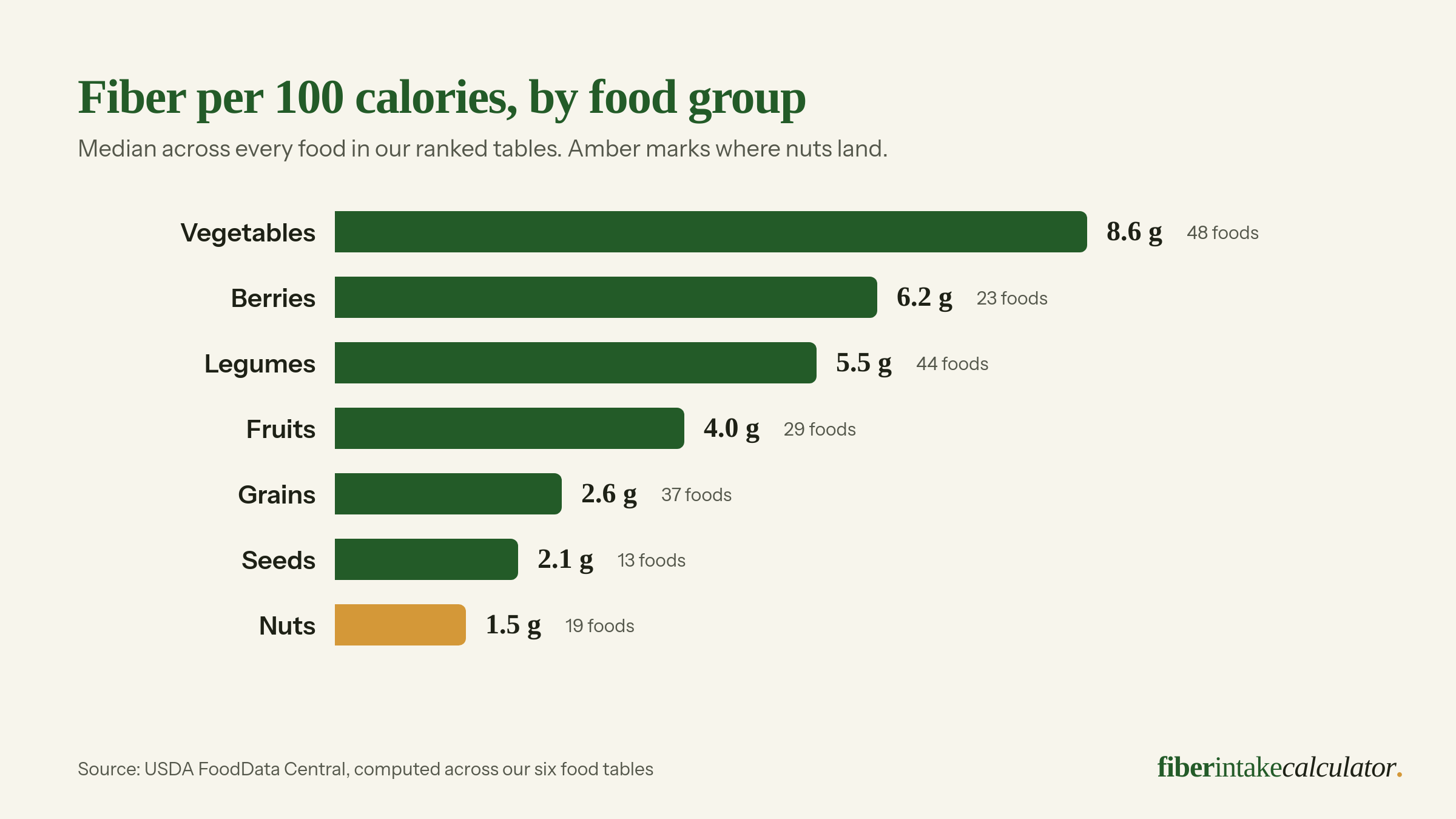 Bar chart of median grams of fiber per 100 calories by food group, from vegetables at 8.6 grams and berries at 6.2 down to seeds at 2.1 and nuts at 1.5 grams