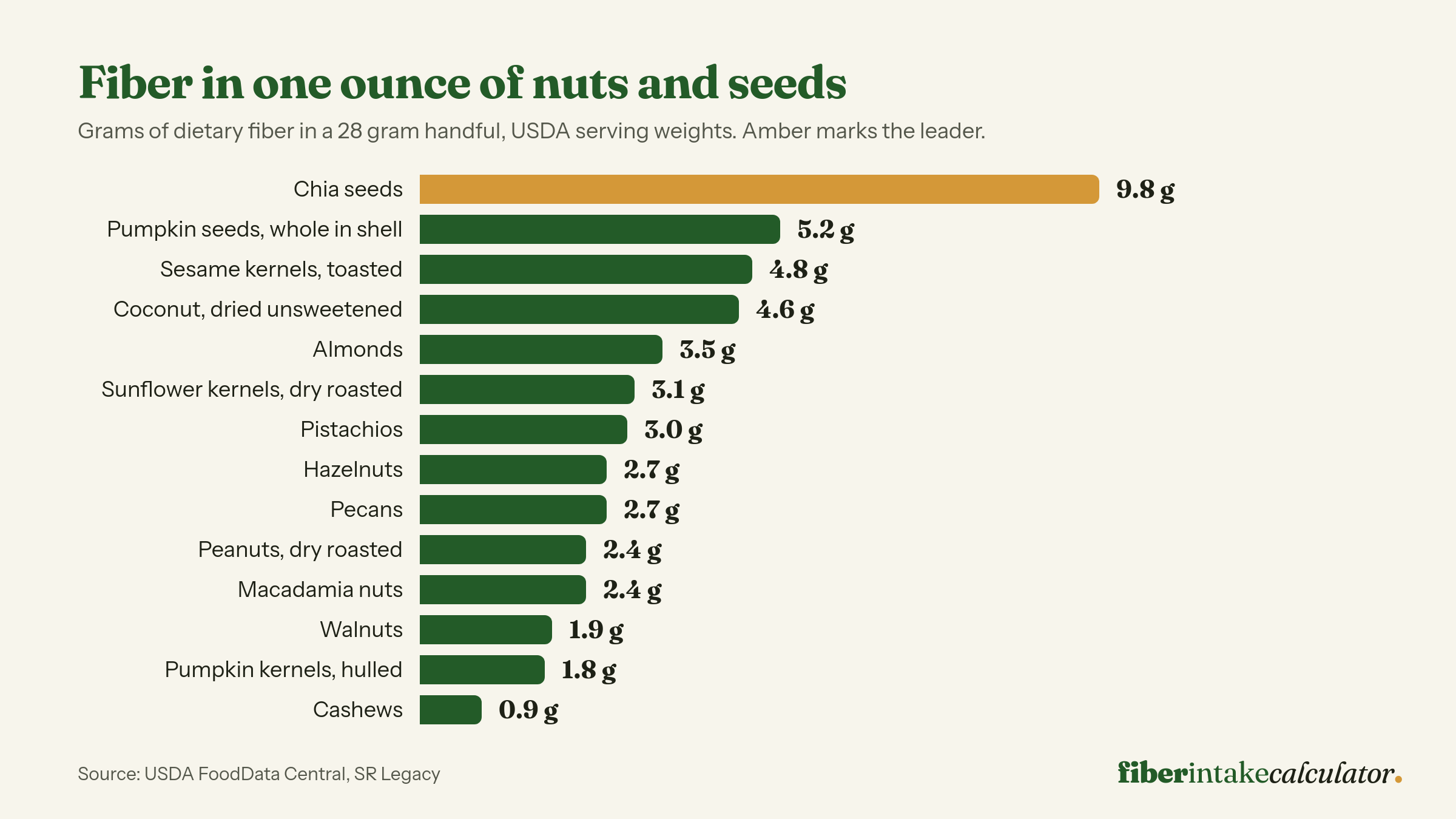 Bar chart of dietary fiber per one ounce handful for fourteen nuts and seeds, led by chia seeds at 9.8 grams, whole in-shell pumpkin seeds at 5.2 grams and toasted sesame kernels at 4.8 grams, down to cashews at 0.9 grams
