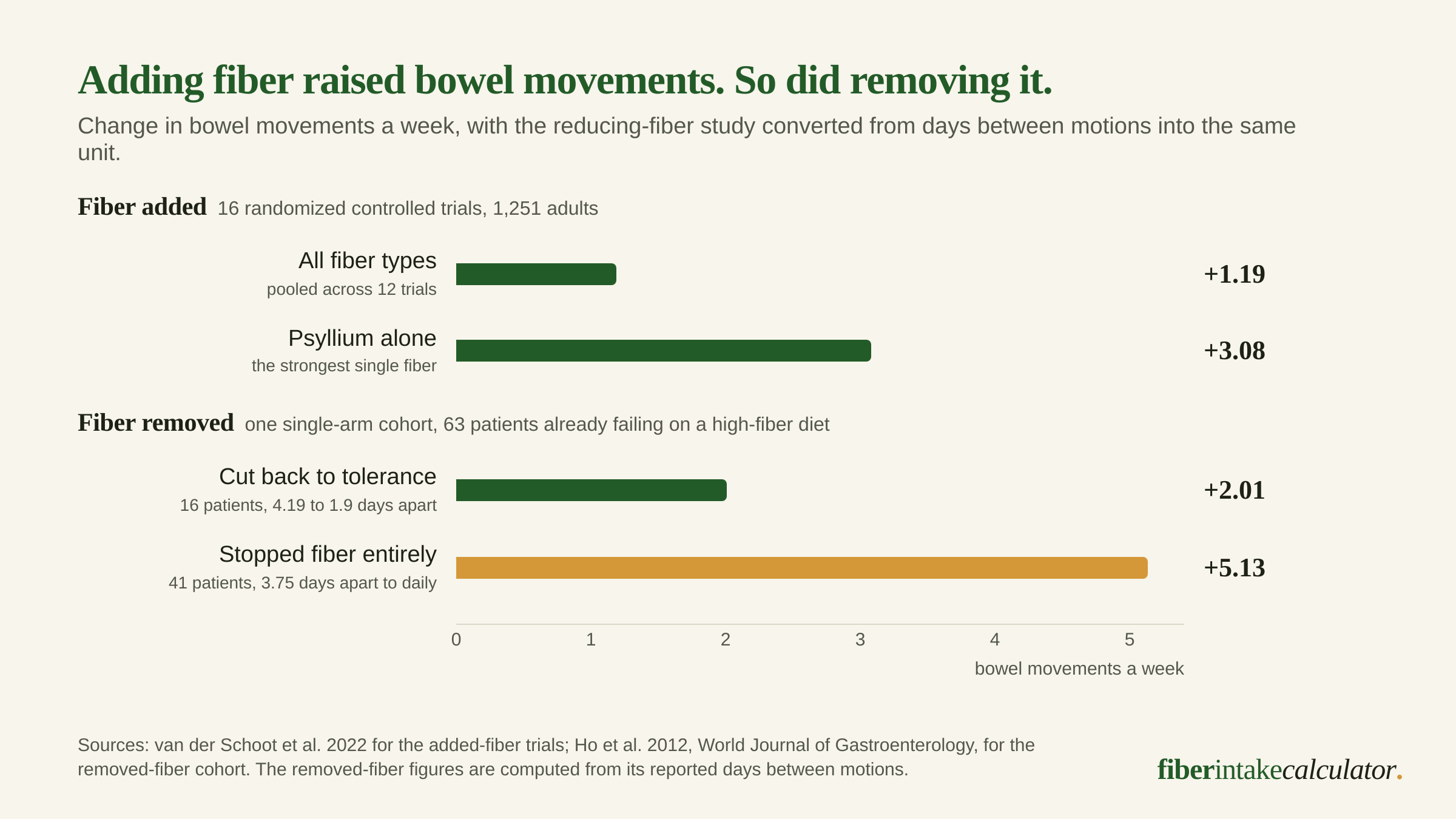 Bar chart of change in bowel movements a week, showing plus 1.19 for all added fiber and plus 3.08 for psyllium in randomized trials, against plus 2.01 for reducing fiber and plus 5.13 for stopping fiber entirely in a single-arm cohort