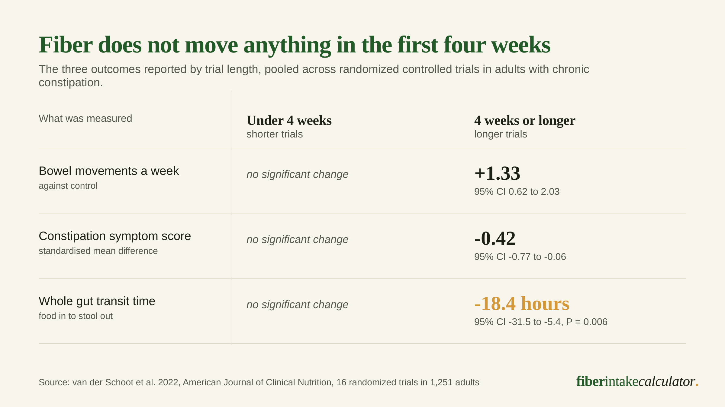 Table comparing fiber trial outcomes by trial length, showing no significant change in bowel movements, symptom scores or transit time under four weeks, against plus 1.33 bowel movements a week, a symptom score of minus 0.42 and a transit time 18.4 hours shorter at four weeks or longer