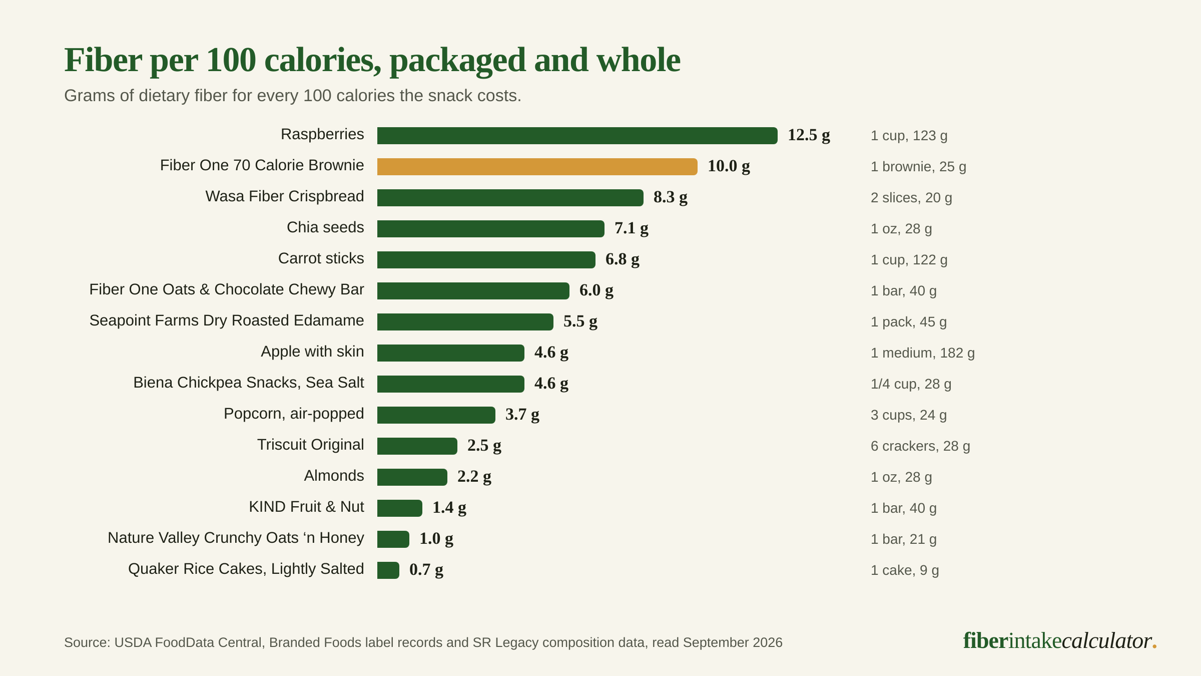 Bar chart of grams of fiber per 100 calories for fifteen snacks, led by raspberries at 12.5 grams and a Fiber One 70 calorie brownie at 10.0 grams, with a KIND bar at 1.4 grams and a Quaker rice cake at 0.7 grams at the bottom